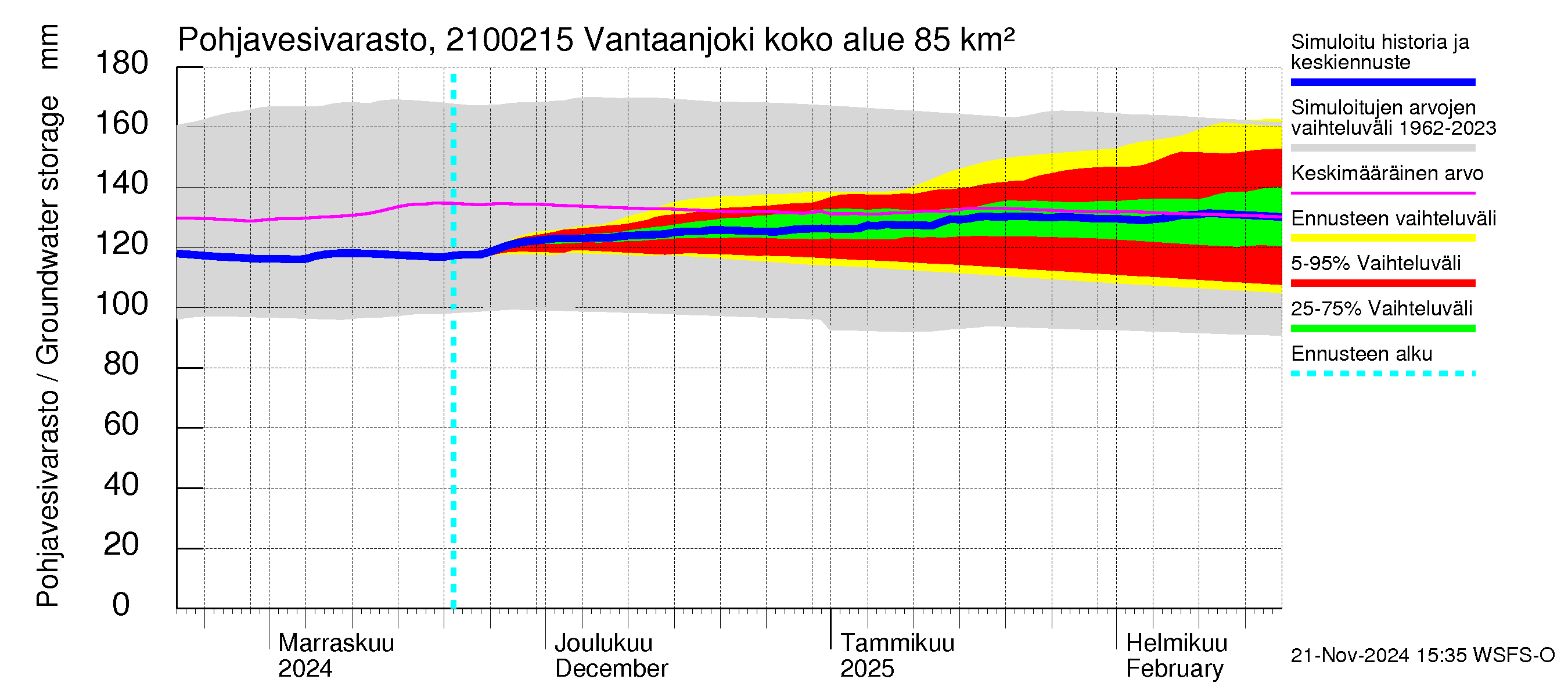 Vantaanjoen vesistöalue - Vantaanjoki Peltosaari: Pohjavesivarasto