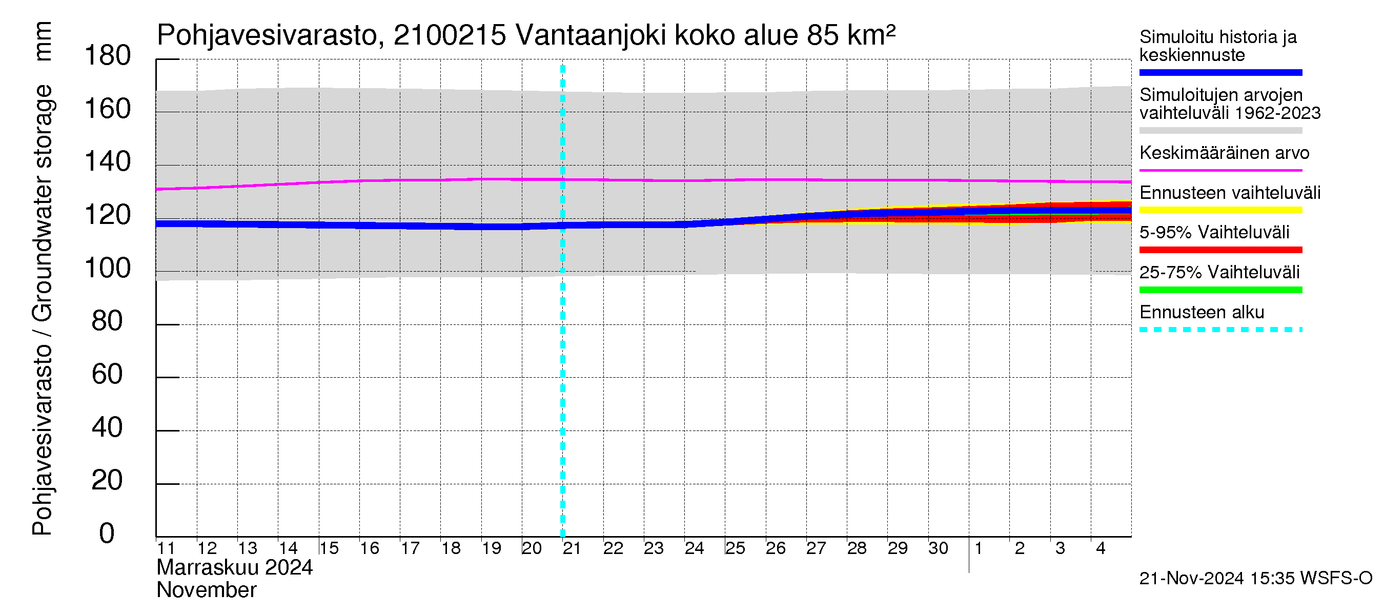 Vantaanjoen vesistöalue - Vantaanjoki Peltosaari: Pohjavesivarasto