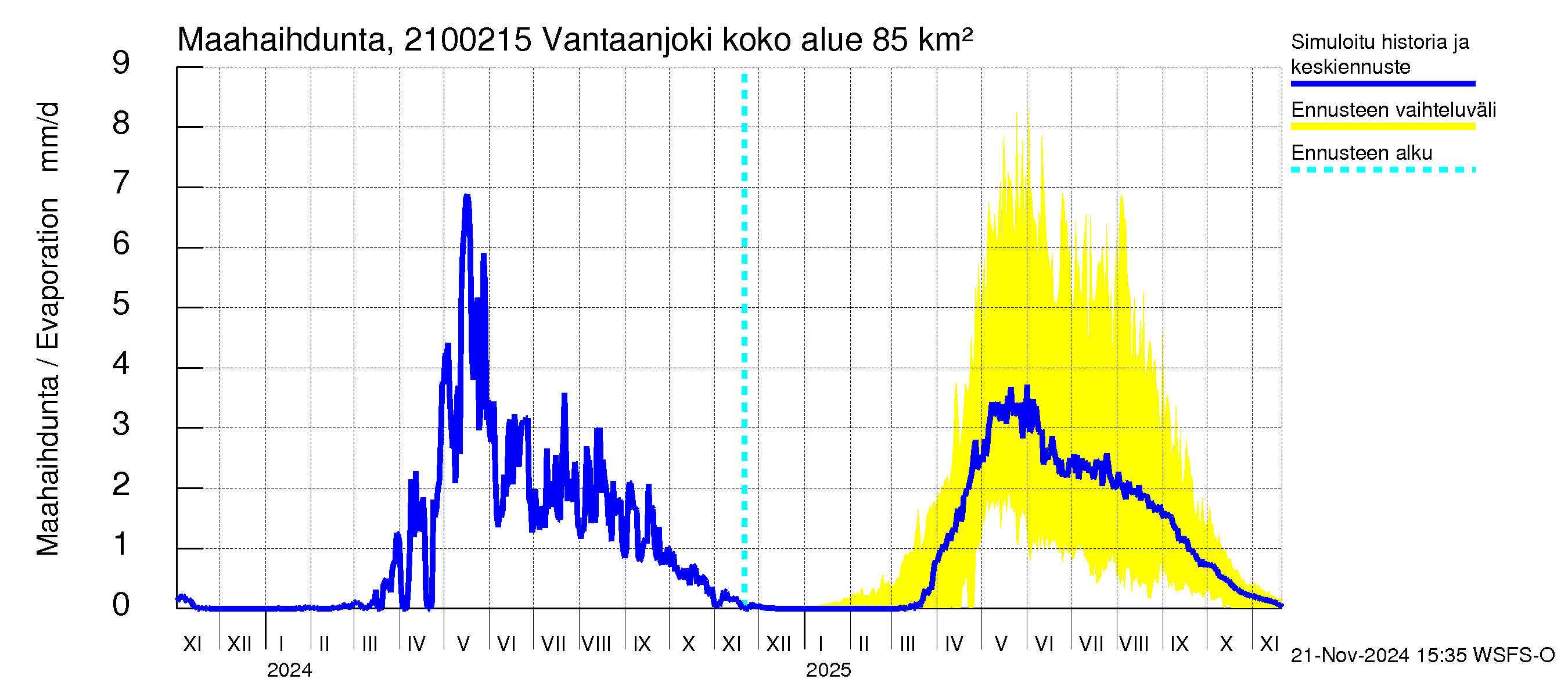 Vantaanjoen vesistöalue - Vantaanjoki Peltosaari: Haihdunta maa-alueelta