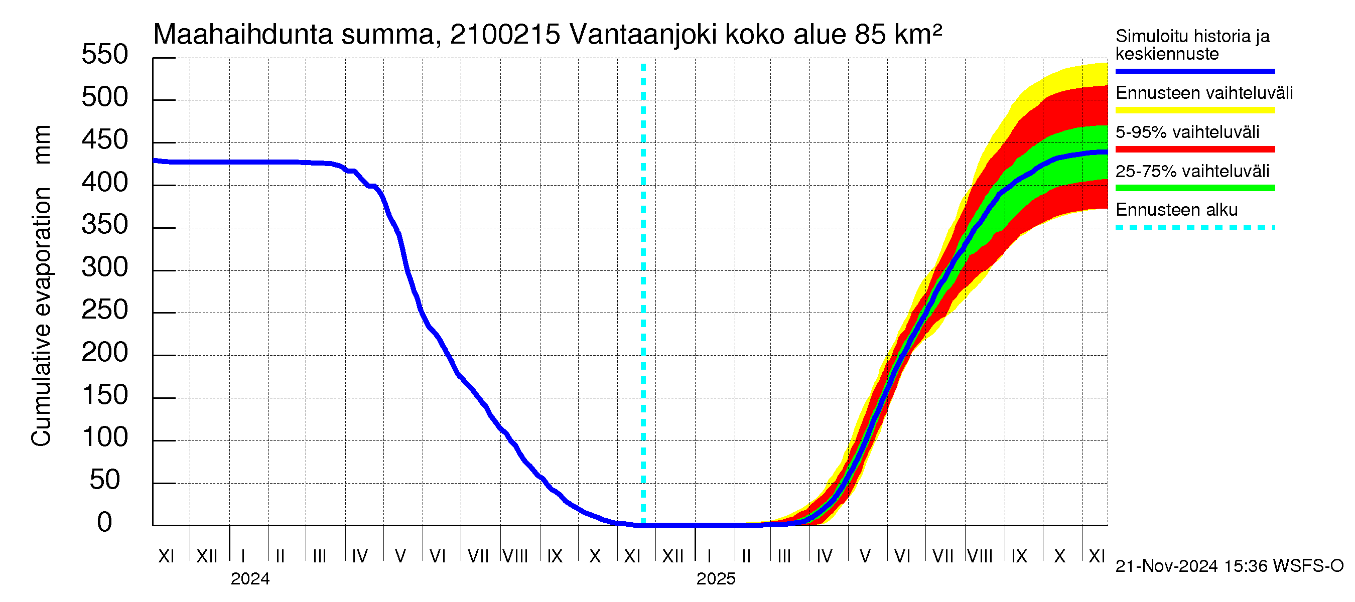 Vantaanjoen vesistöalue - Vantaanjoki Peltosaari: Haihdunta maa-alueelta - summa