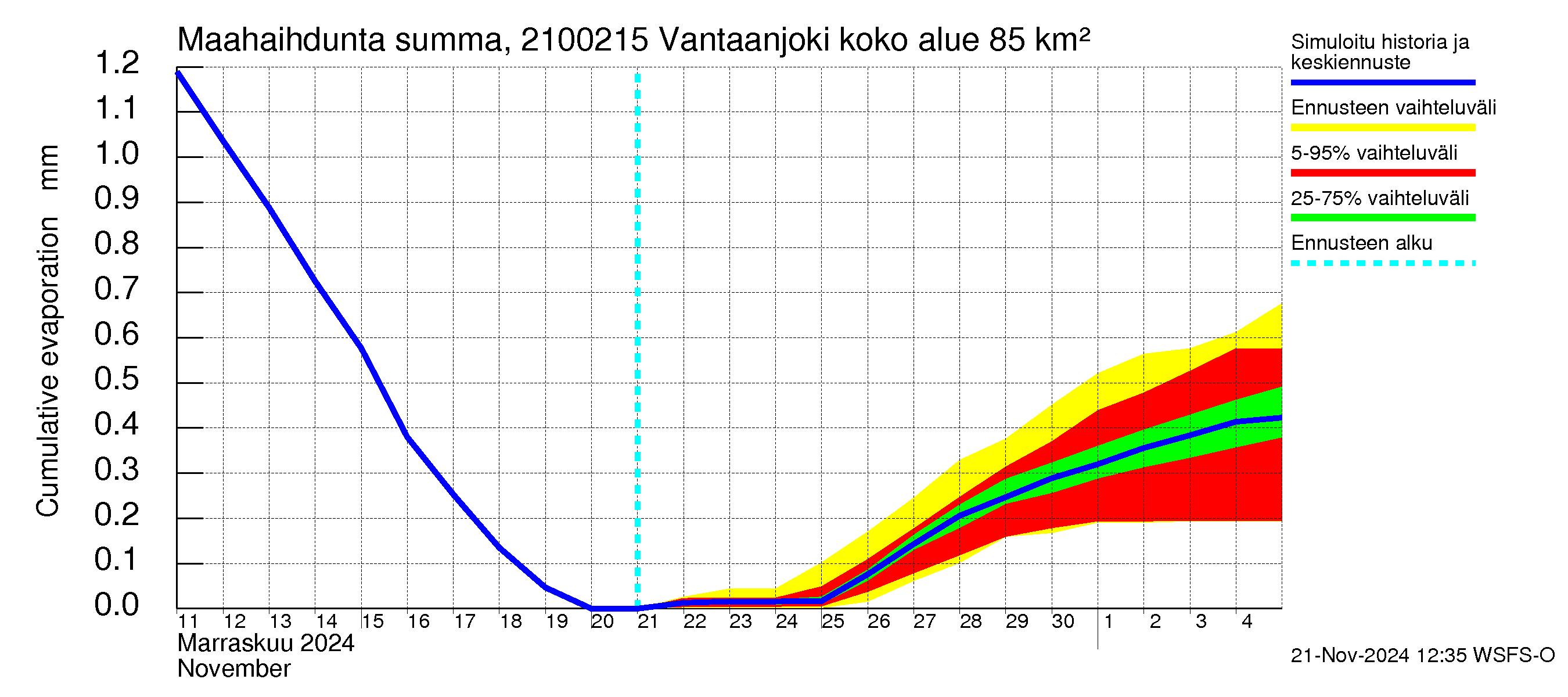 Vantaanjoen vesistöalue - Vantaanjoki Peltosaari: Haihdunta maa-alueelta - summa