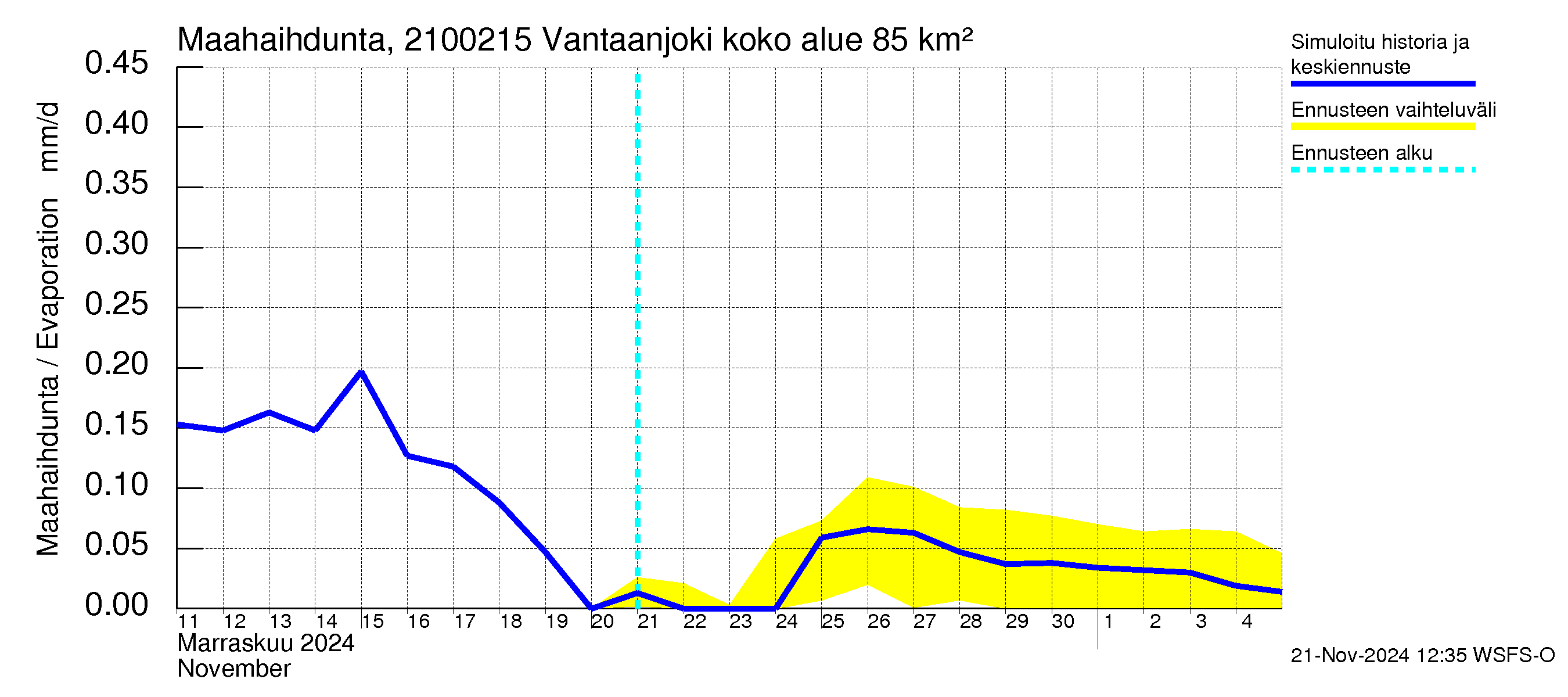 Vantaanjoen vesistöalue - Vantaanjoki Peltosaari: Haihdunta maa-alueelta