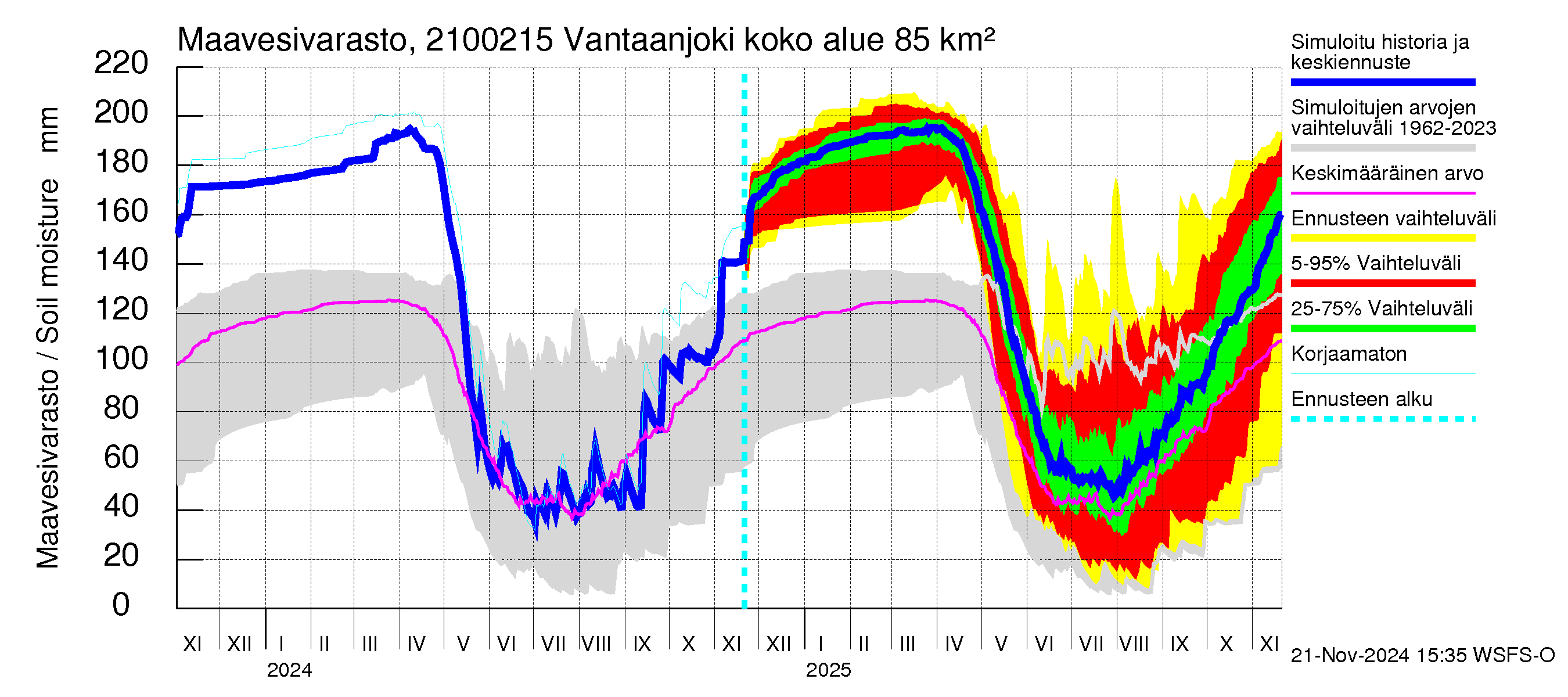 Vantaanjoen vesistöalue - Vantaanjoki Peltosaari: Maavesivarasto