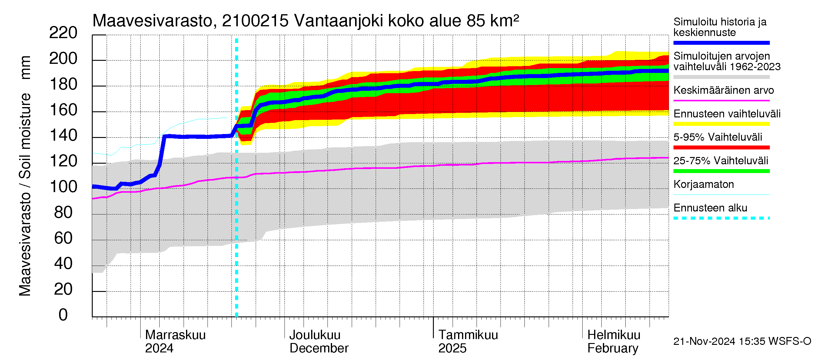 Vantaanjoen vesistöalue - Vantaanjoki Peltosaari: Maavesivarasto