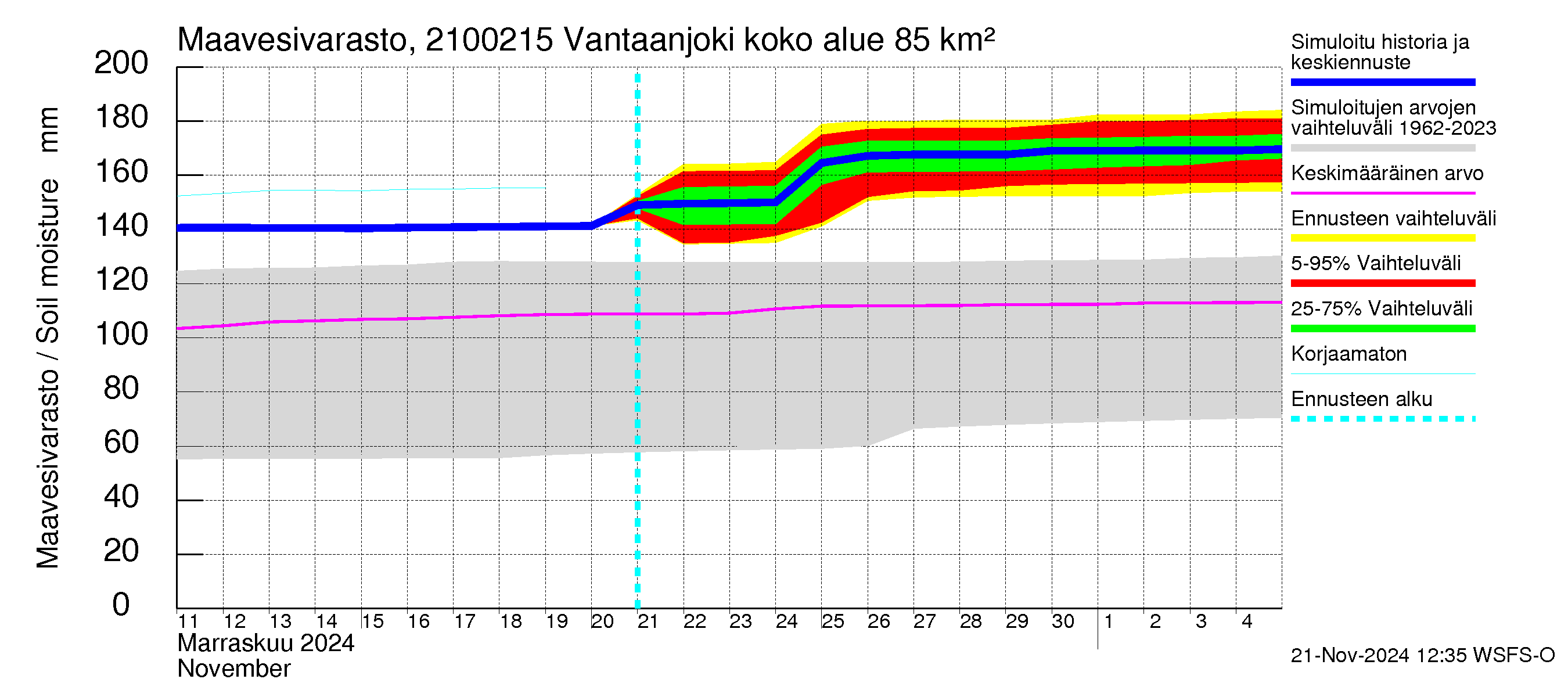 Vantaanjoen vesistöalue - Vantaanjoki Peltosaari: Maavesivarasto