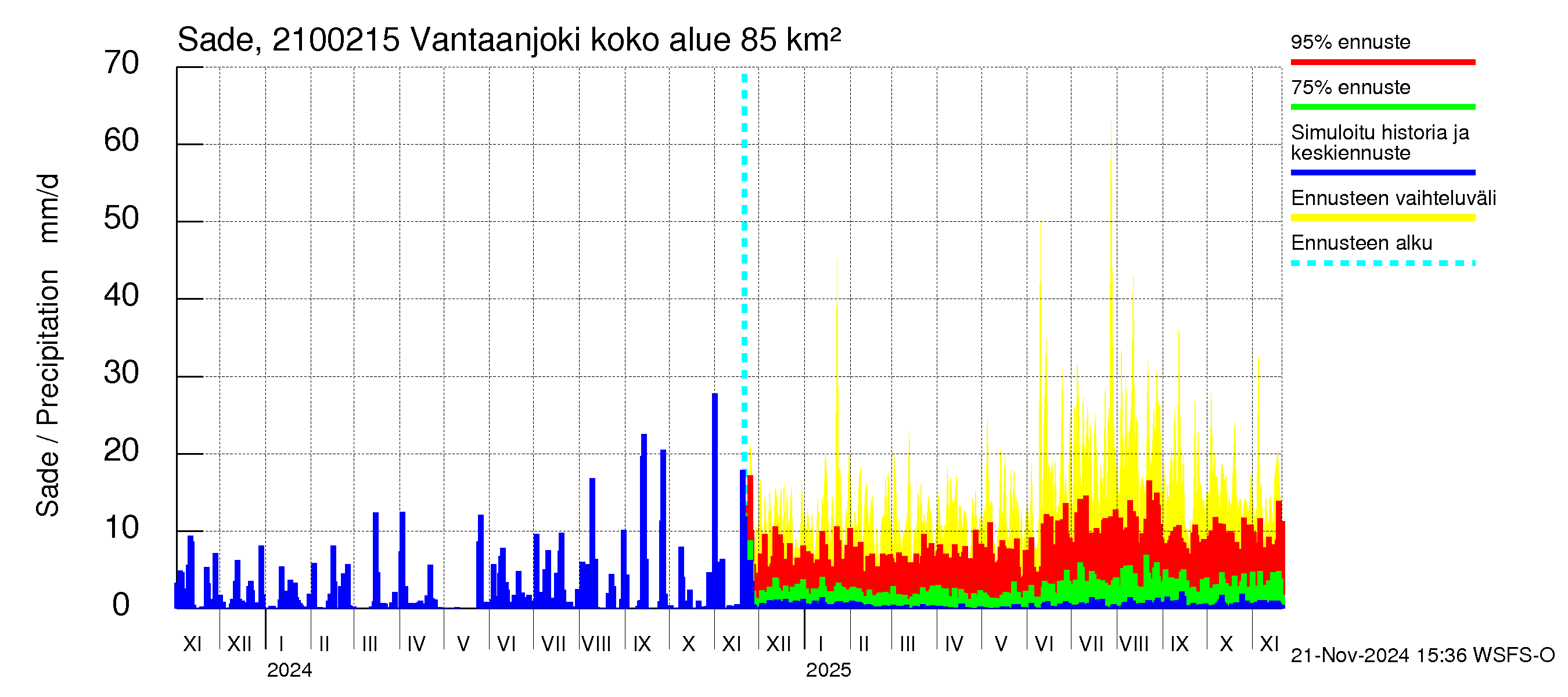 Vantaanjoen vesistöalue - Vantaanjoki Peltosaari: Sade