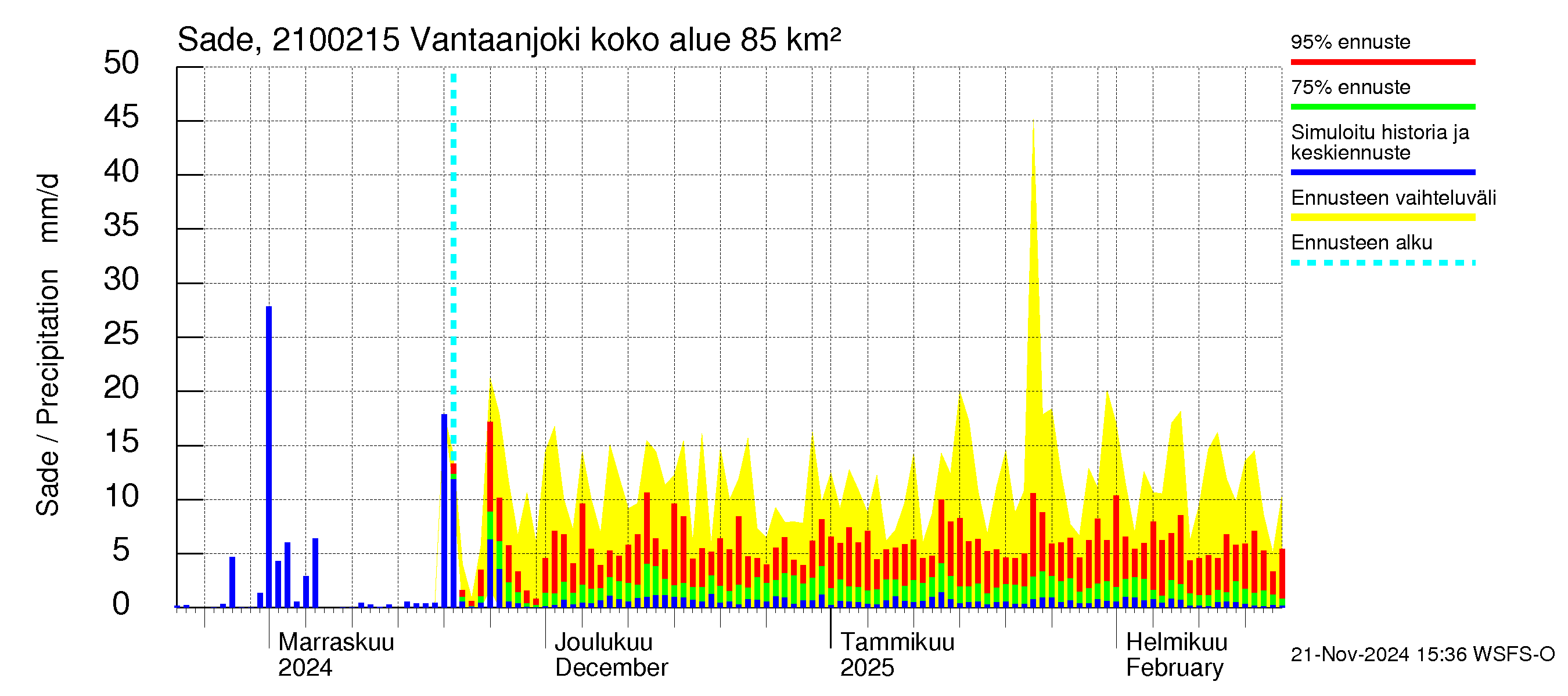 Vantaanjoen vesistöalue - Vantaanjoki Peltosaari: Sade