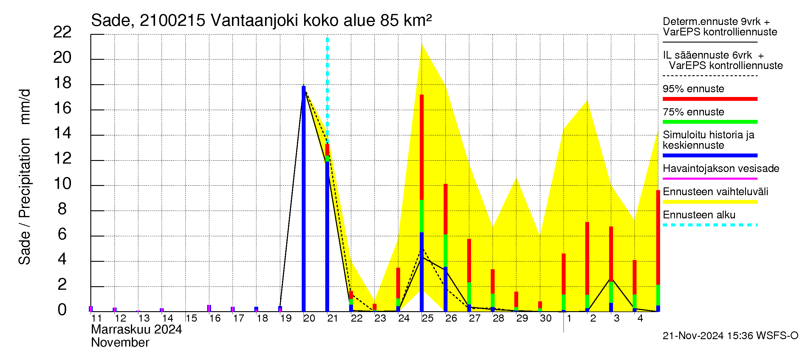 Vantaanjoen vesistöalue - Vantaanjoki Peltosaari: Sade