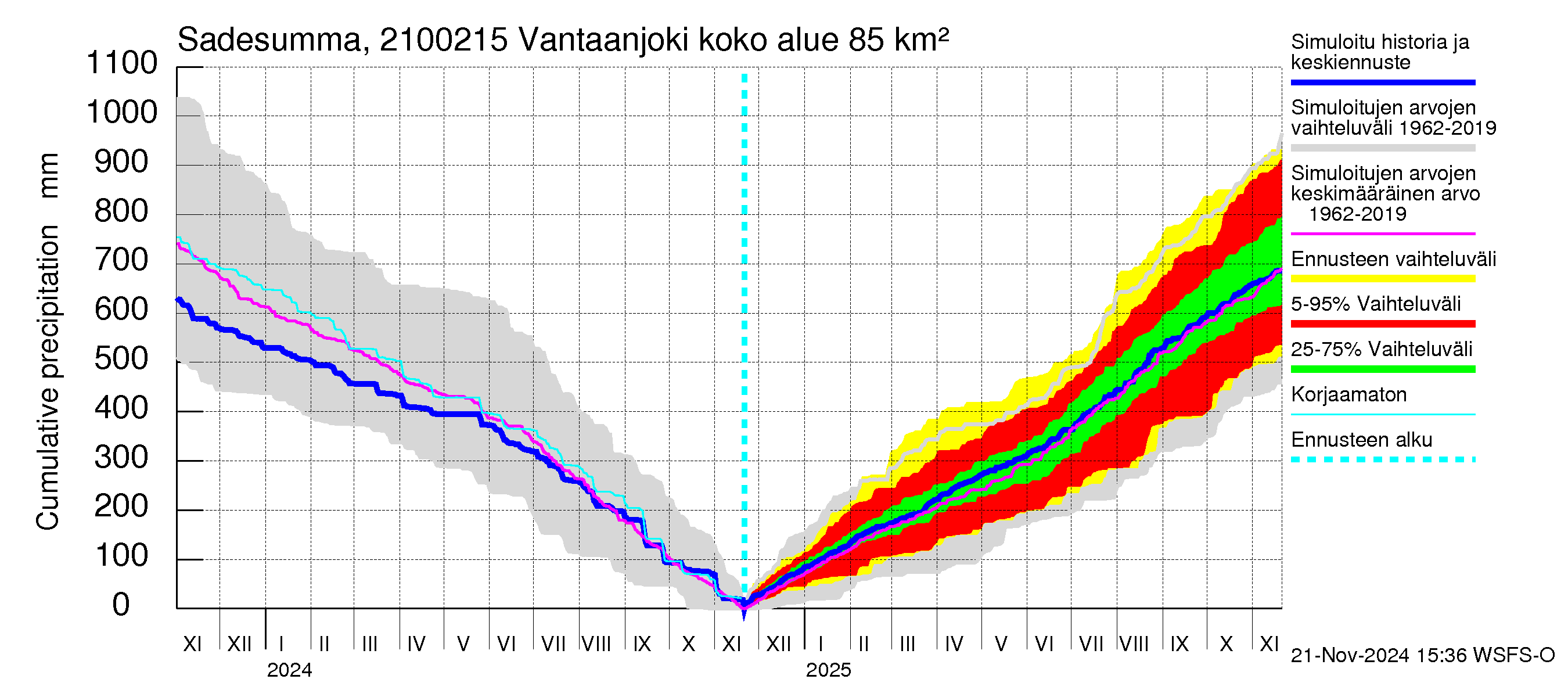 Vantaanjoen vesistöalue - Vantaanjoki Peltosaari: Sade - summa