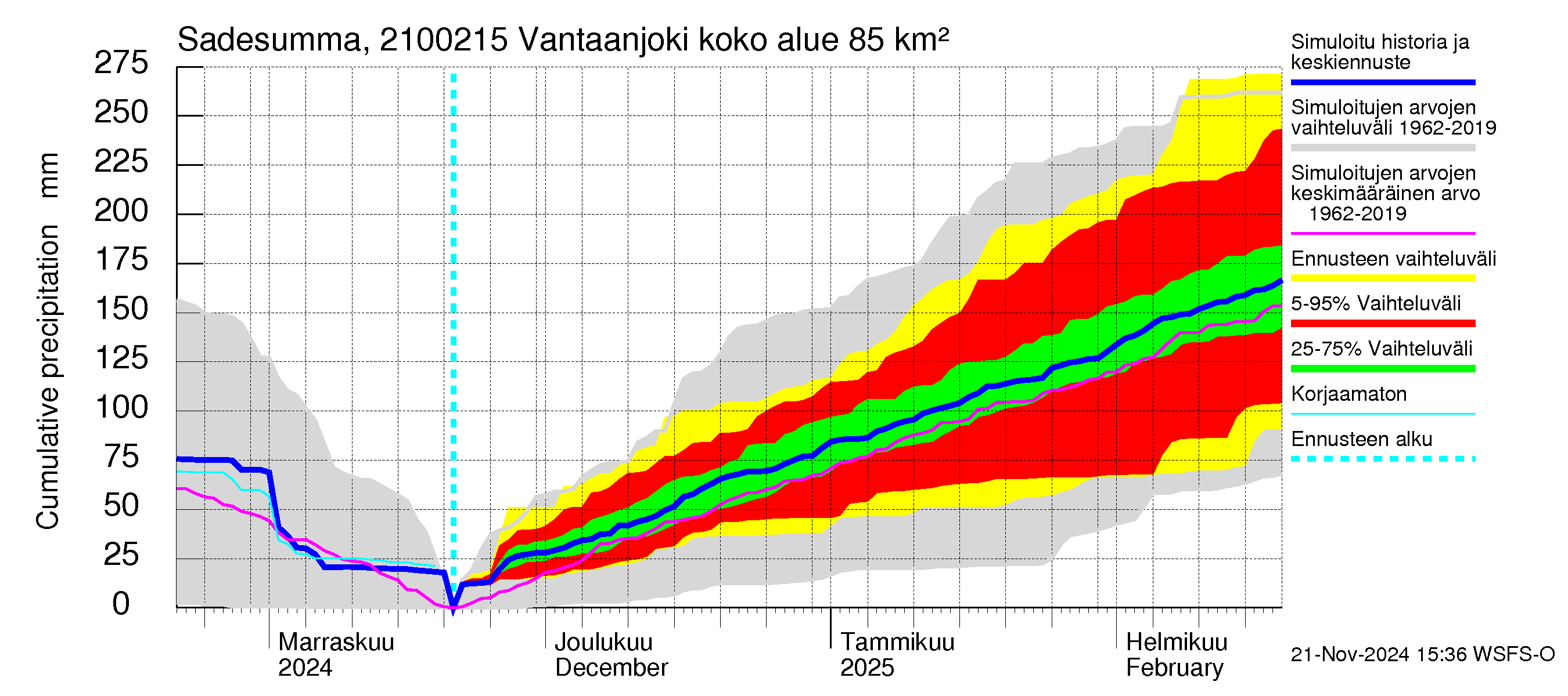 Vantaanjoen vesistöalue - Vantaanjoki Peltosaari: Sade - summa