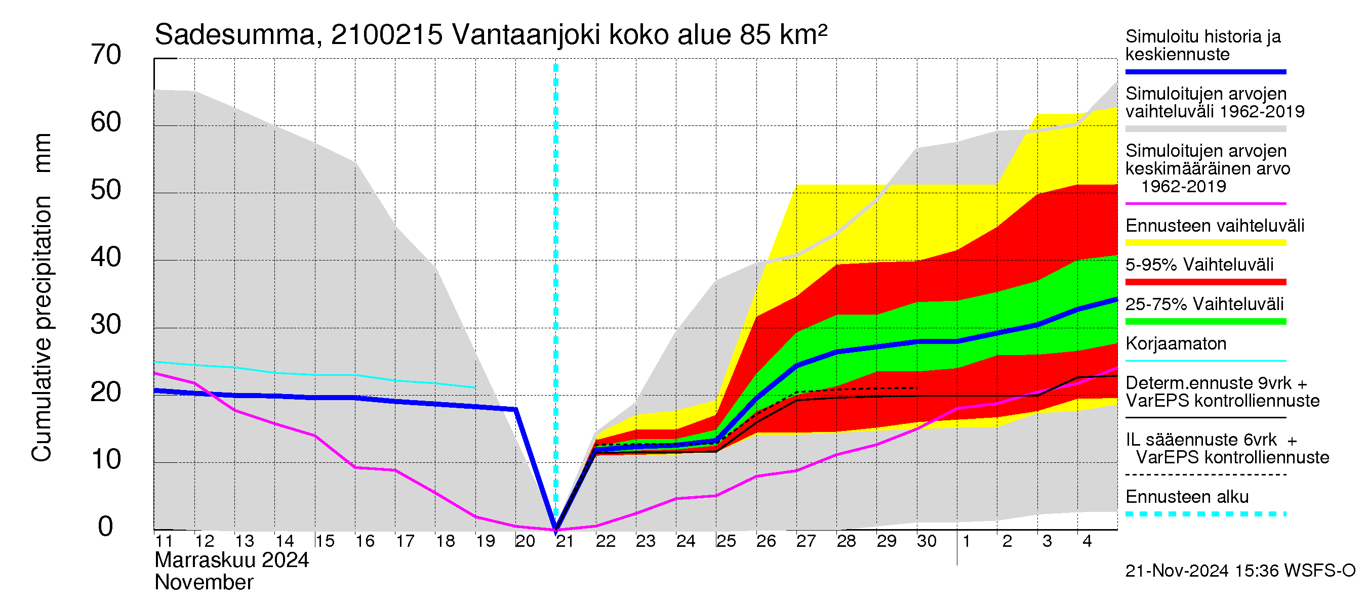 Vantaanjoen vesistöalue - Vantaanjoki Peltosaari: Sade - summa