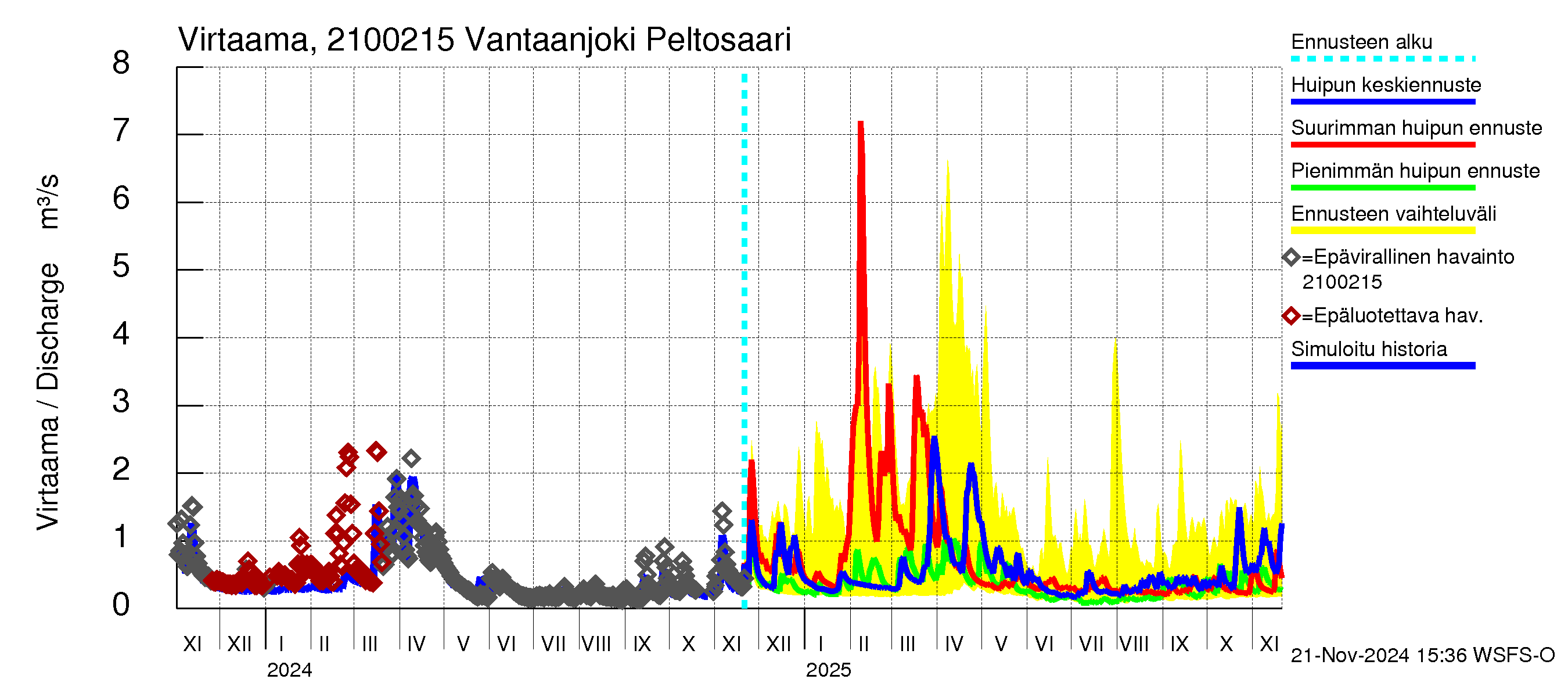 Vantaanjoen vesistöalue - Vantaanjoki Peltosaari: Virtaama / juoksutus - huippujen keski- ja ääriennusteet