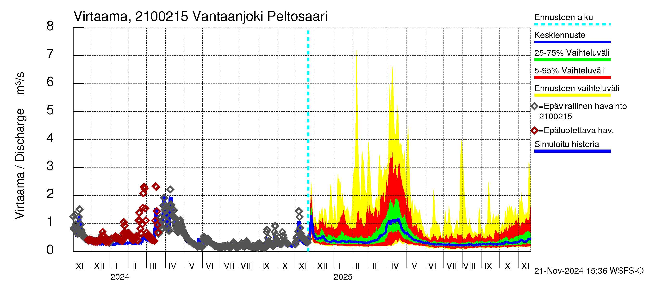 Vantaanjoen vesistöalue - Vantaanjoki Peltosaari: Virtaama / juoksutus - jakaumaennuste