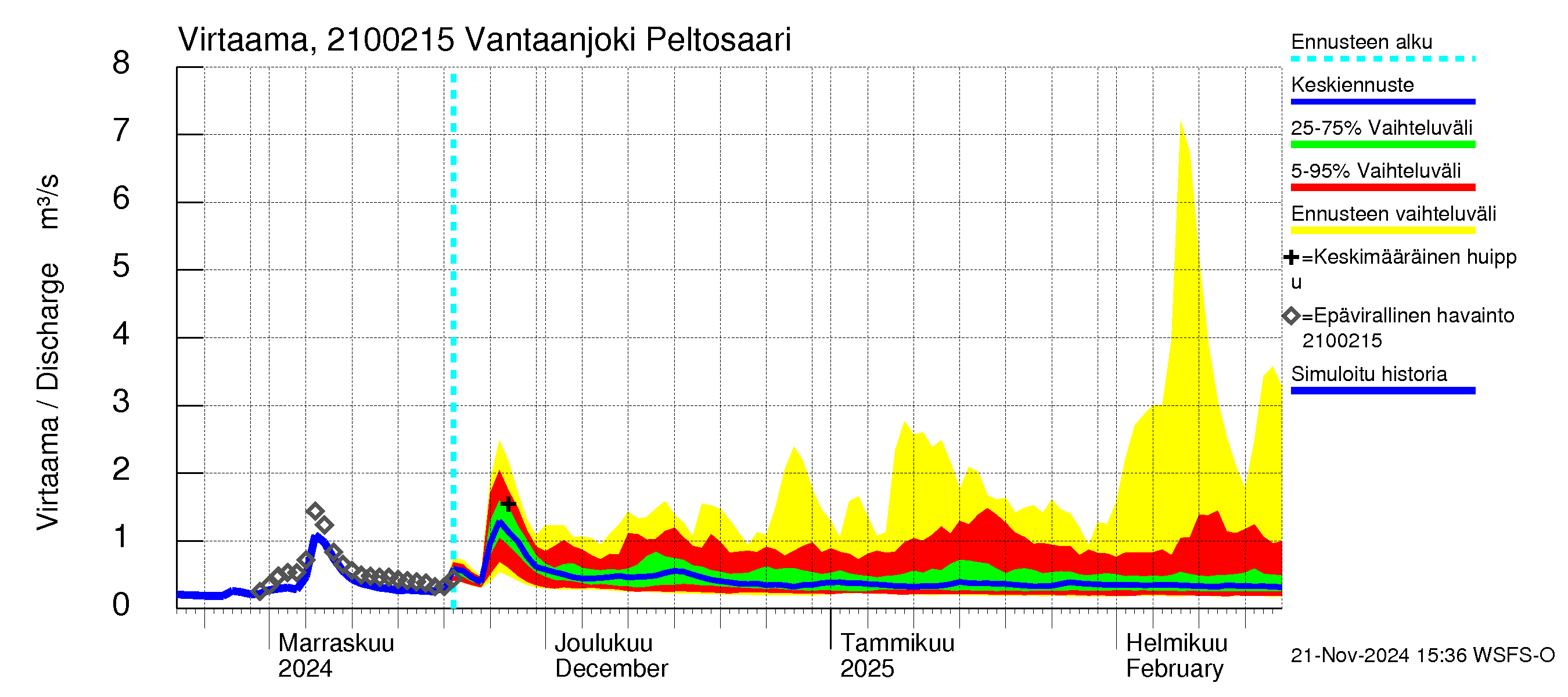 Vantaanjoen vesistöalue - Vantaanjoki Peltosaari: Virtaama / juoksutus - jakaumaennuste