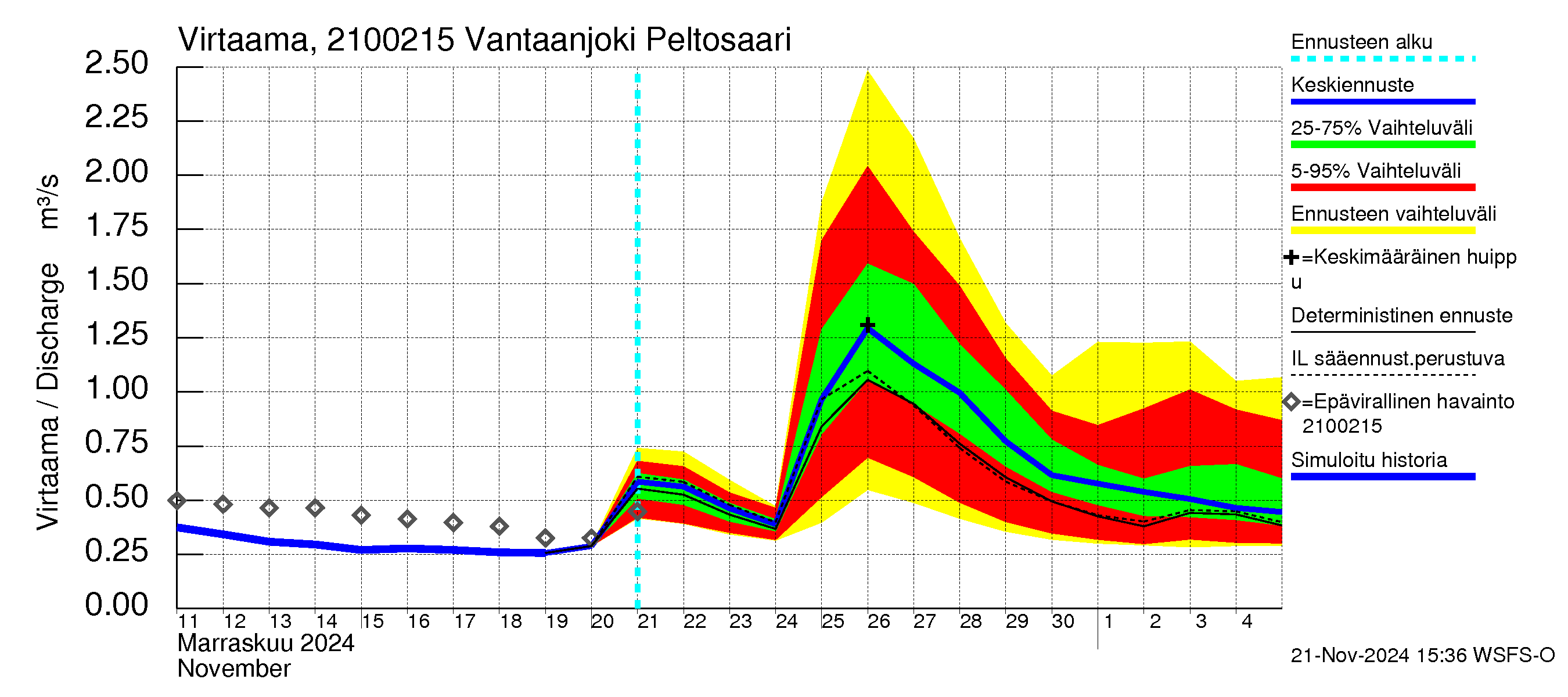 Vantaanjoen vesistöalue - Vantaanjoki Peltosaari: Virtaama / juoksutus - jakaumaennuste