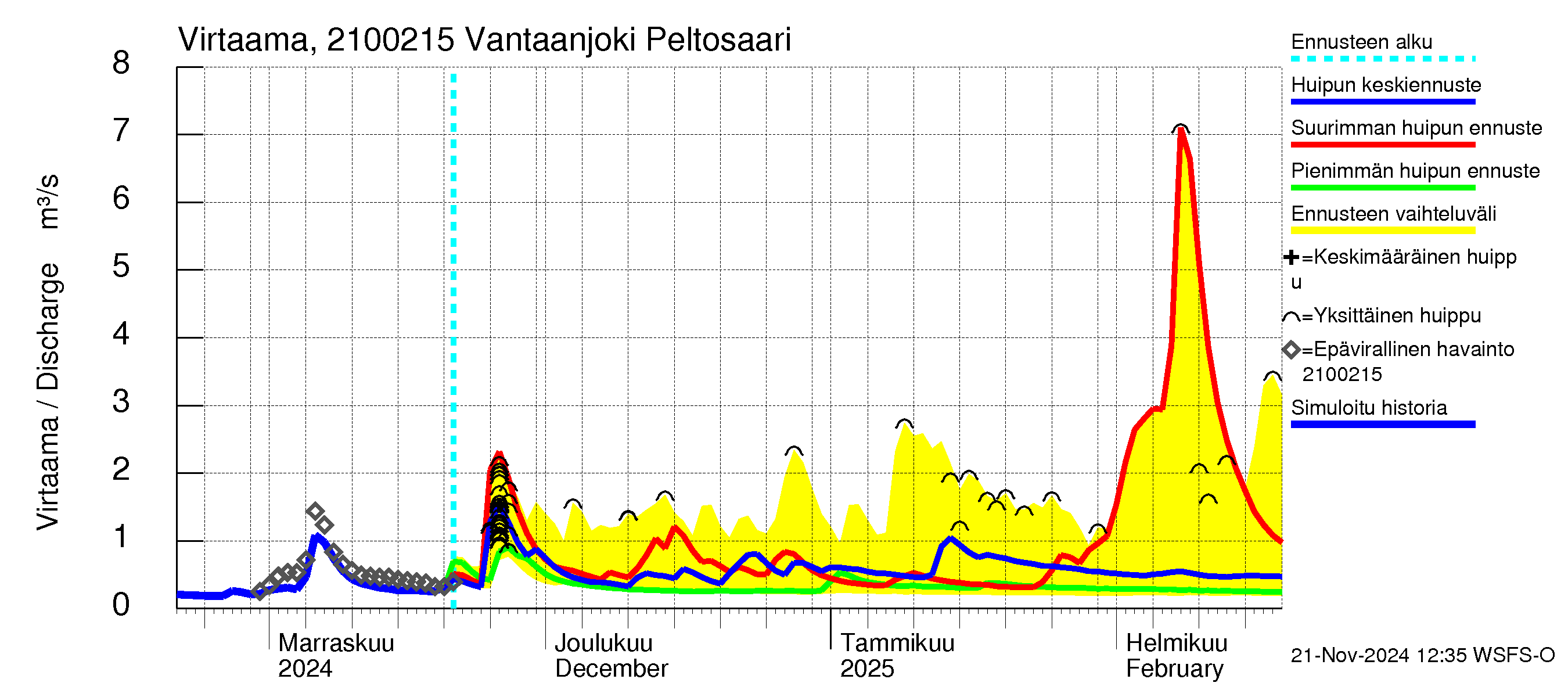 Vantaanjoen vesistöalue - Vantaanjoki Peltosaari: Virtaama / juoksutus - huippujen keski- ja ääriennusteet