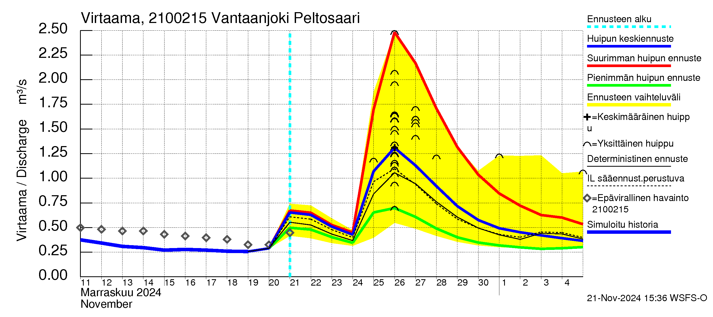 Vantaanjoen vesistöalue - Vantaanjoki Peltosaari: Virtaama / juoksutus - huippujen keski- ja ääriennusteet