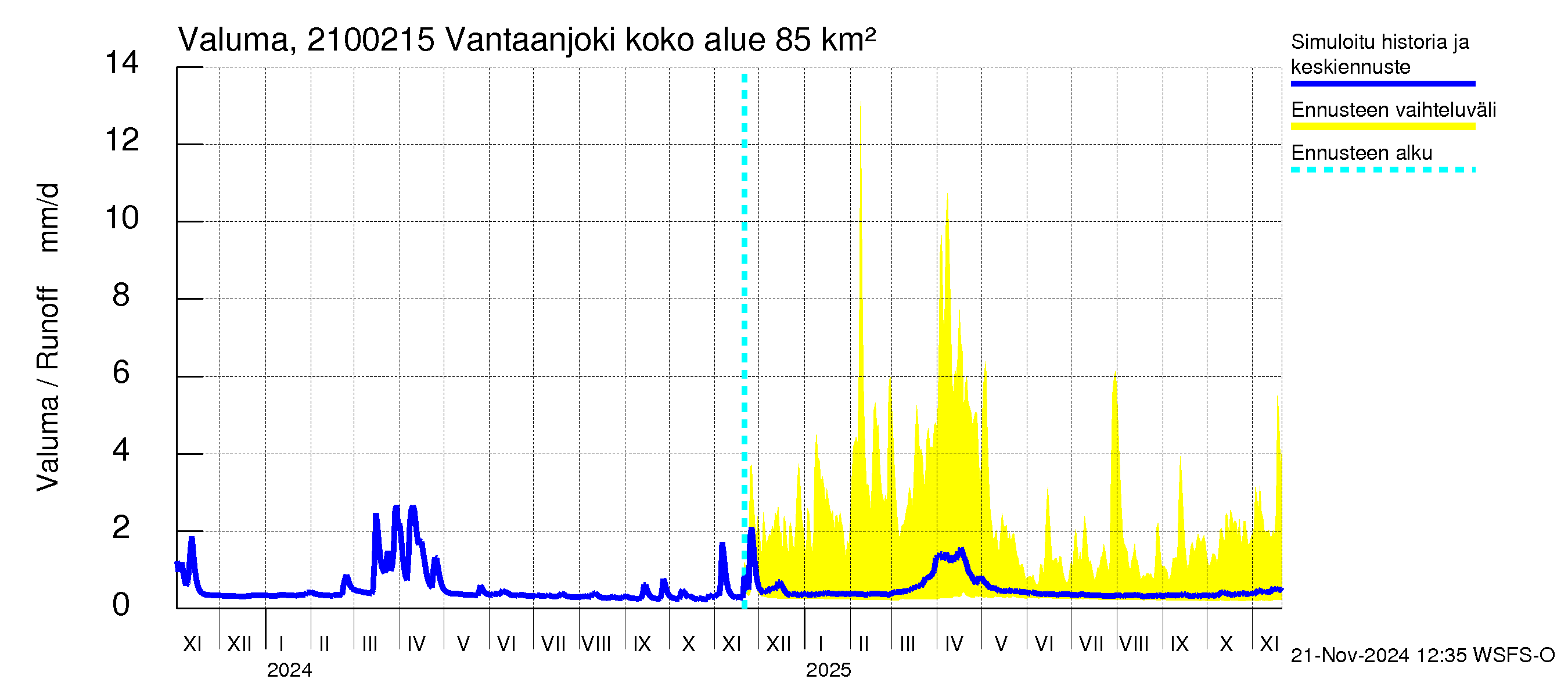 Vantaanjoen vesistöalue - Vantaanjoki Peltosaari: Valuma