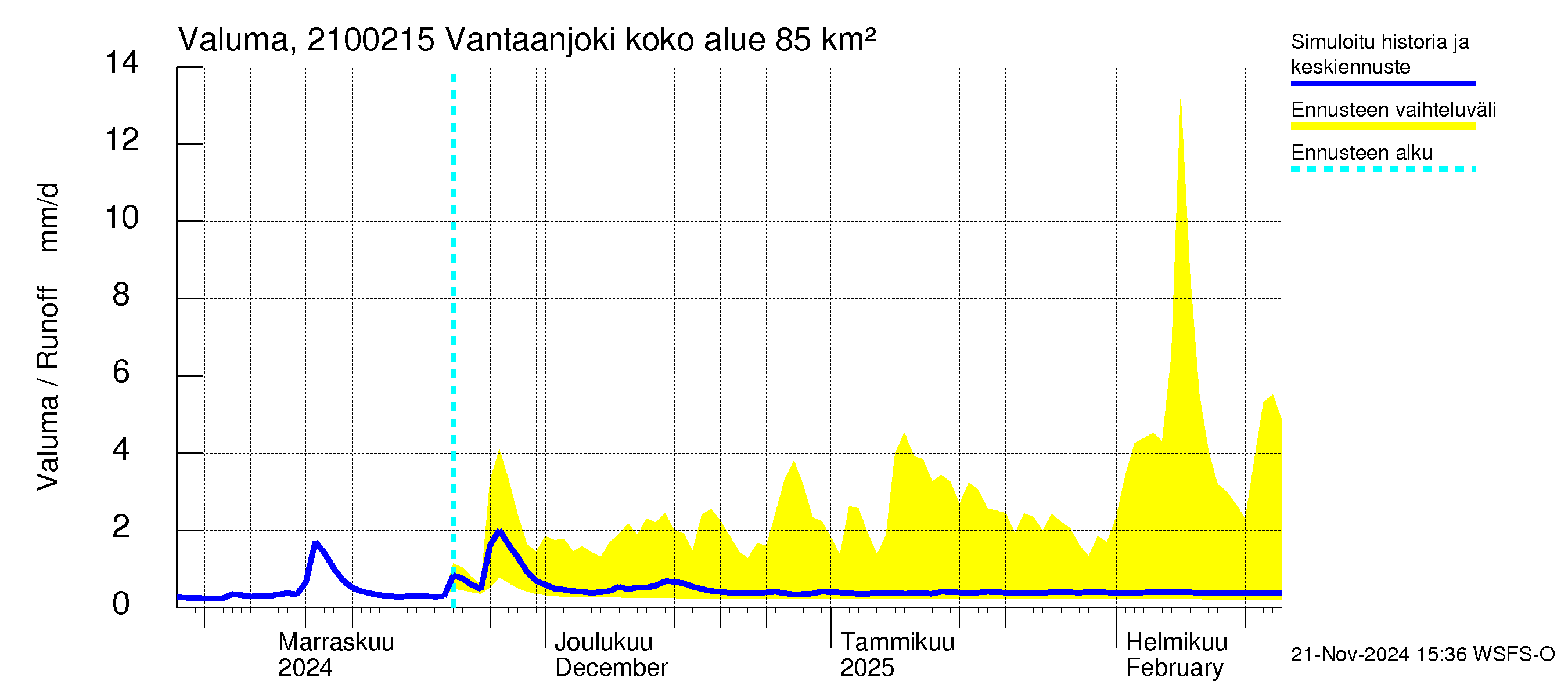 Vantaanjoen vesistöalue - Vantaanjoki Peltosaari: Valuma