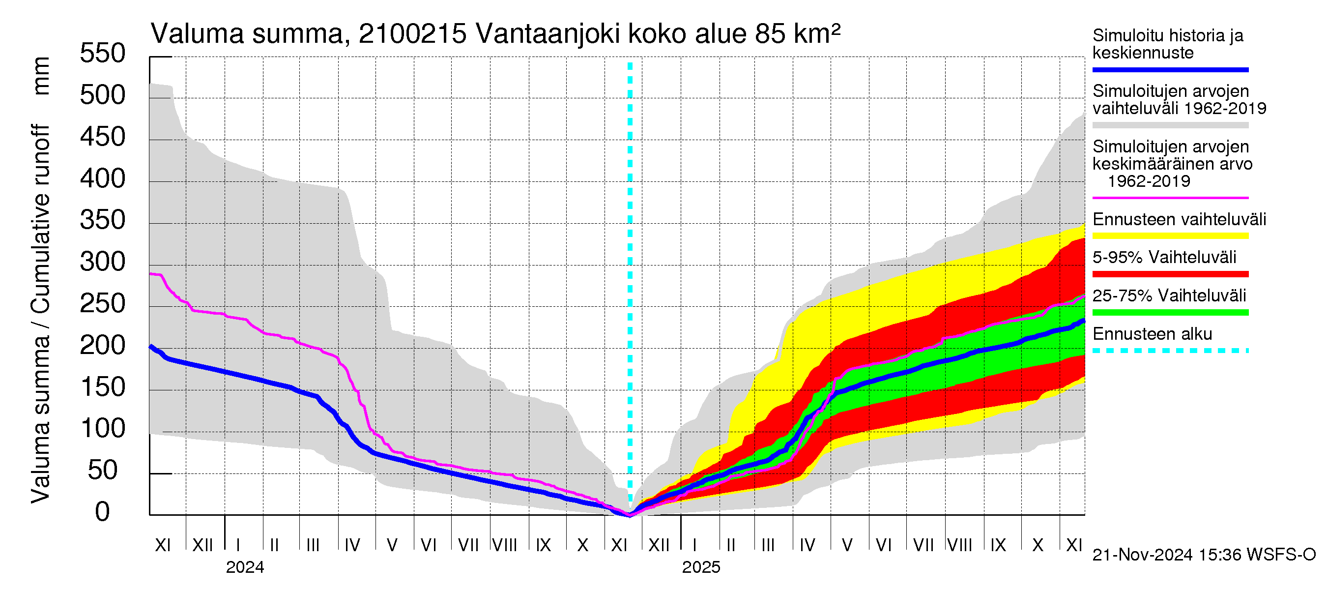 Vantaanjoen vesistöalue - Vantaanjoki Peltosaari: Valuma - summa