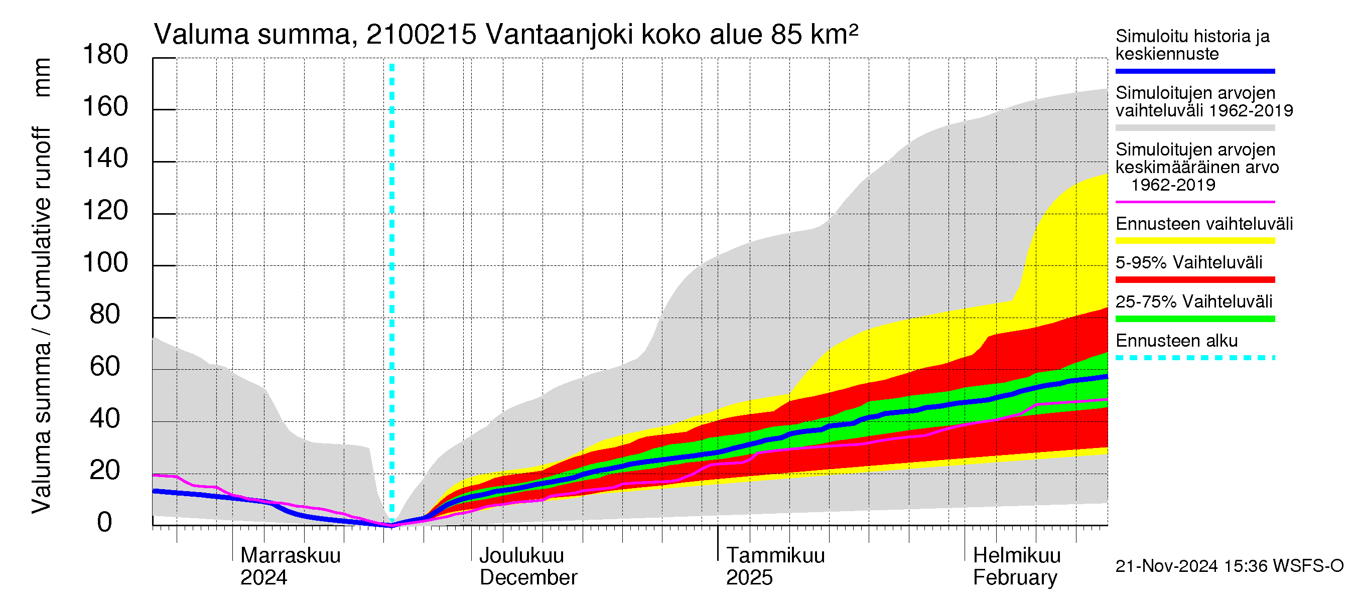 Vantaanjoen vesistöalue - Vantaanjoki Peltosaari: Valuma - summa