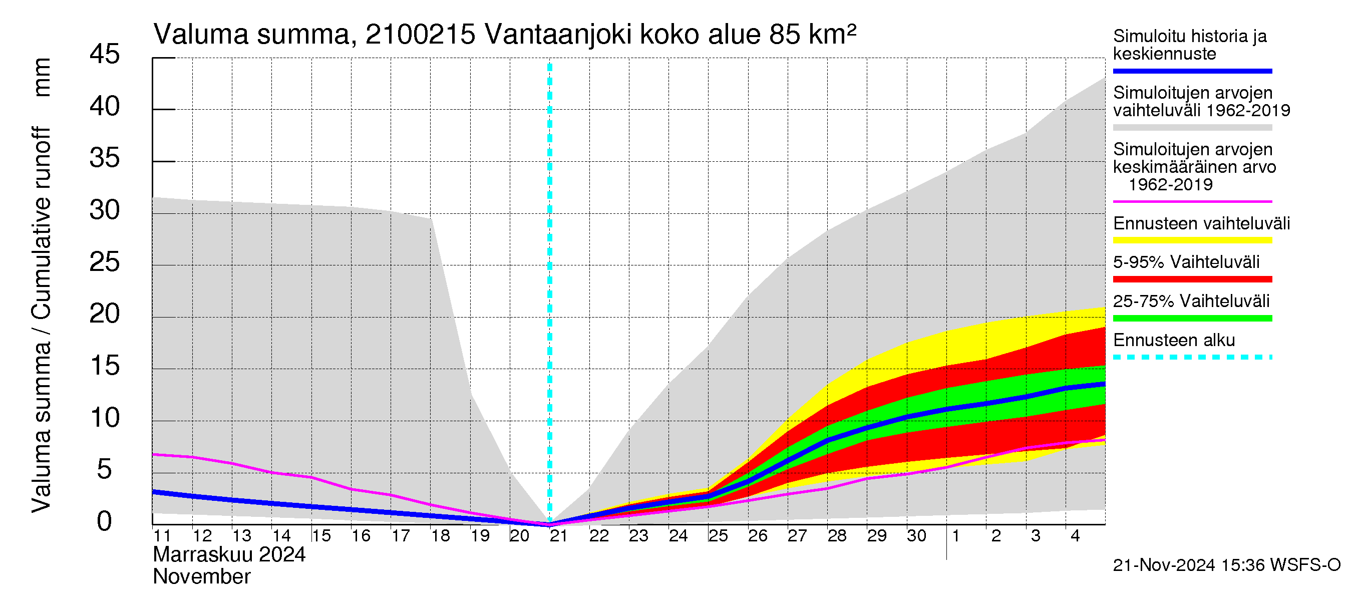 Vantaanjoen vesistöalue - Vantaanjoki Peltosaari: Valuma - summa