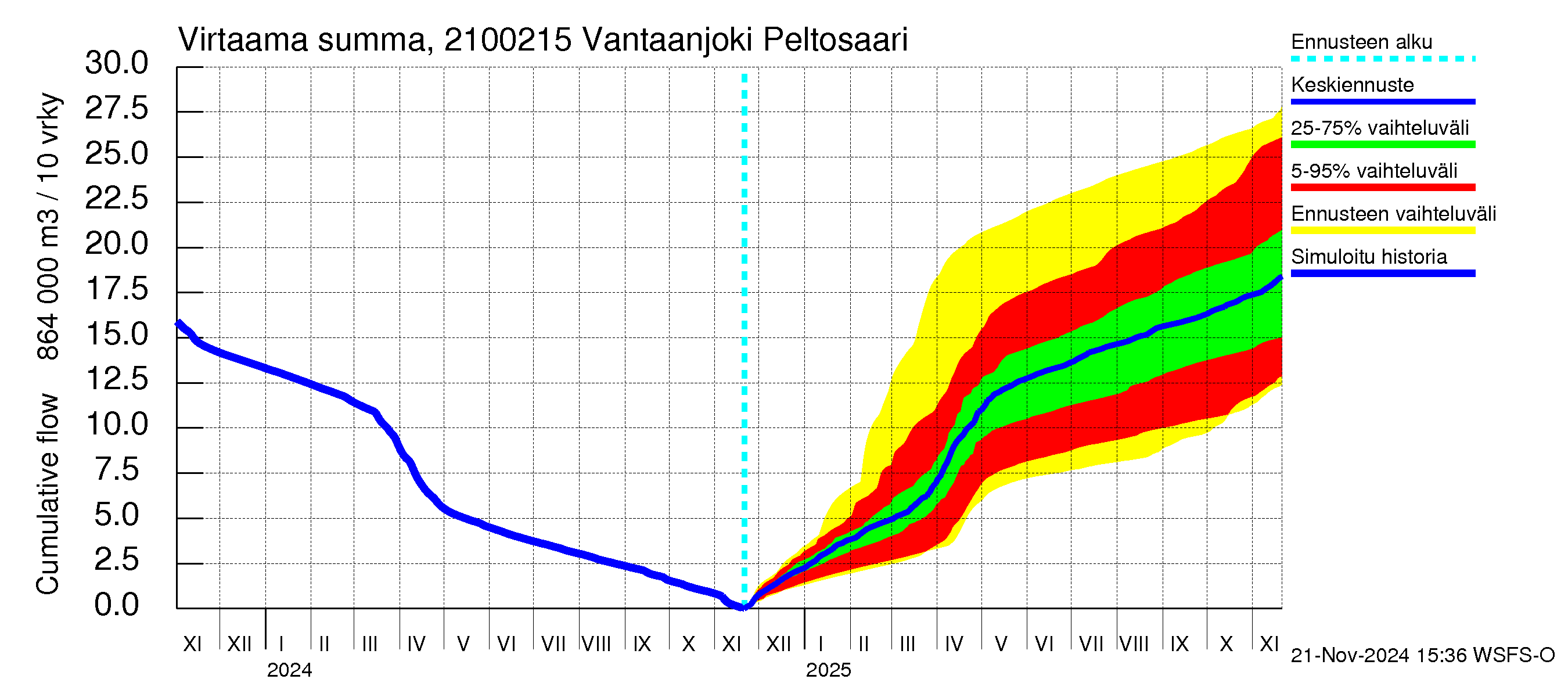 Vantaanjoen vesistöalue - Vantaanjoki Peltosaari: Virtaama / juoksutus - summa