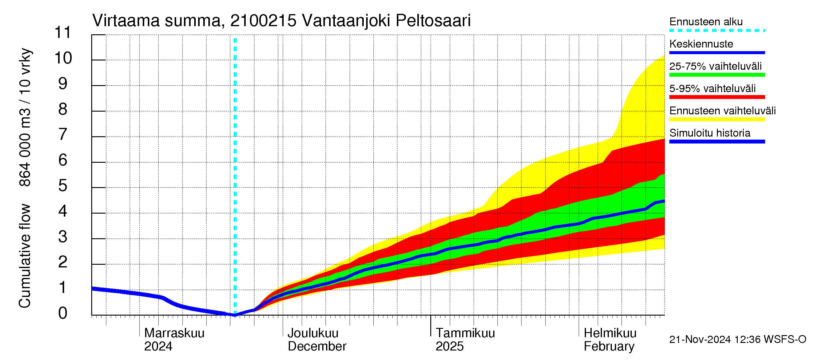 Vantaanjoen vesistöalue - Vantaanjoki Peltosaari: Virtaama / juoksutus - summa