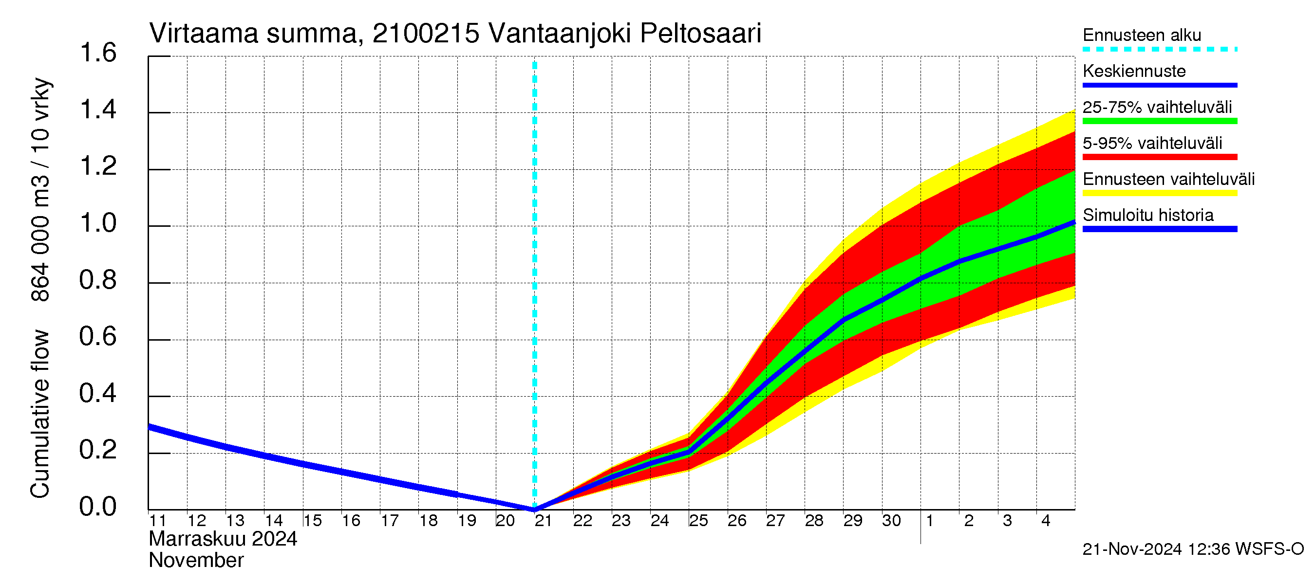 Vantaanjoen vesistöalue - Vantaanjoki Peltosaari: Virtaama / juoksutus - summa