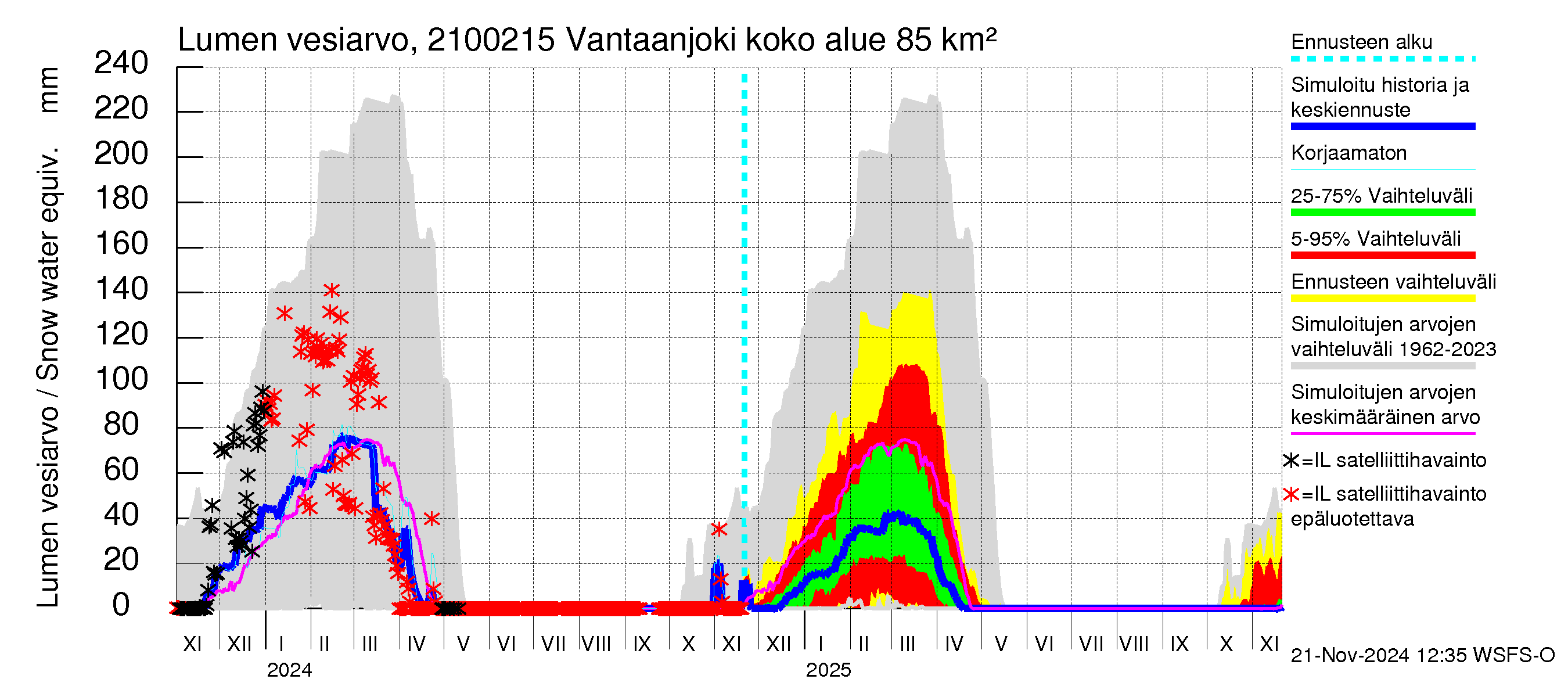 Vantaanjoen vesistöalue - Vantaanjoki Peltosaari: Lumen vesiarvo