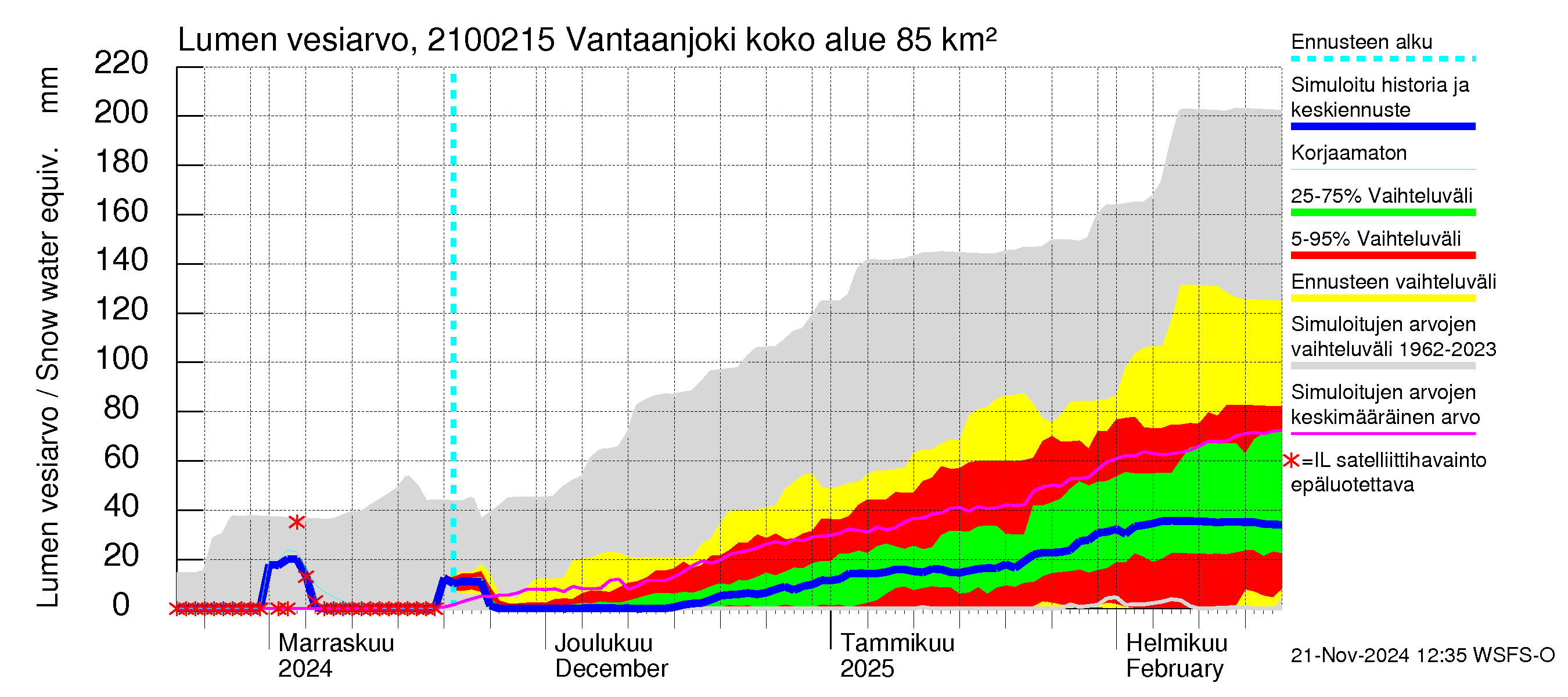 Vantaanjoen vesistöalue - Vantaanjoki Peltosaari: Lumen vesiarvo