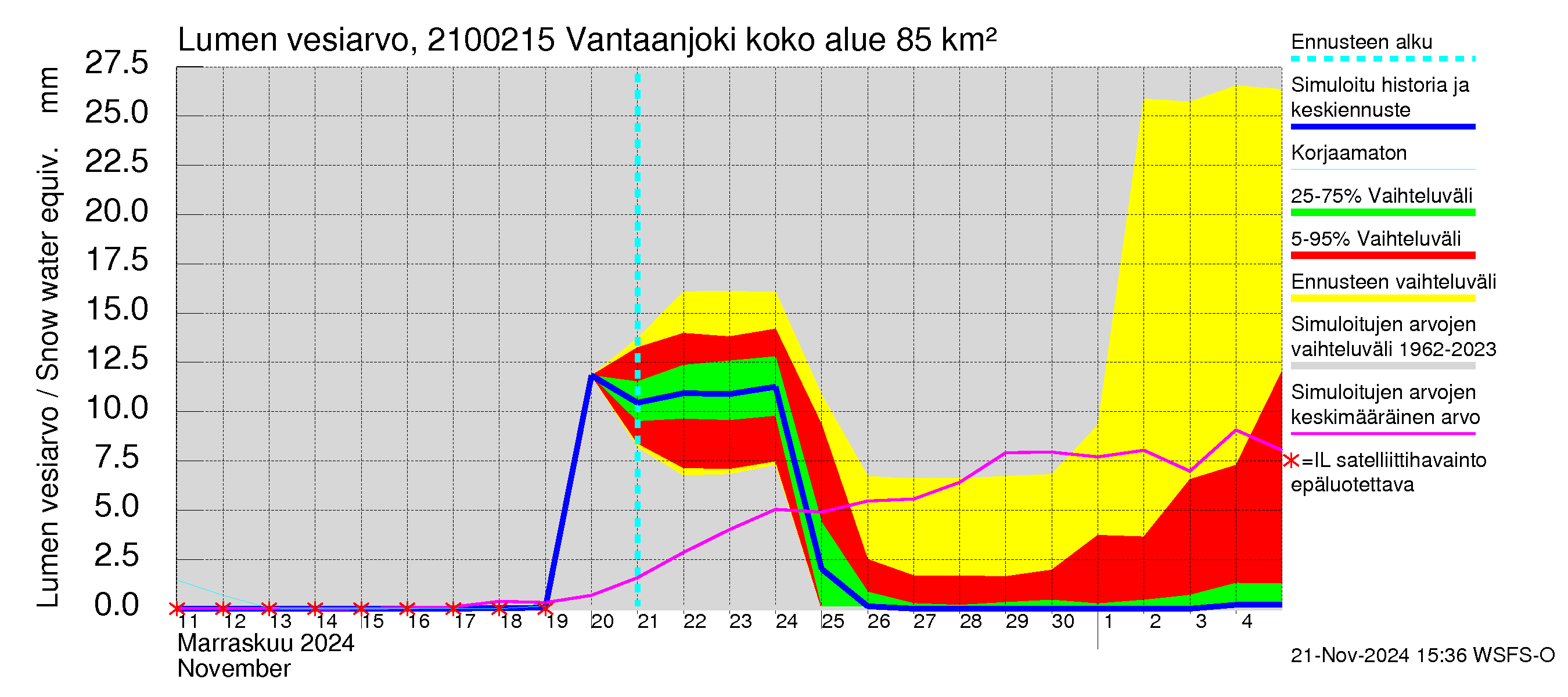 Vantaanjoen vesistöalue - Vantaanjoki Peltosaari: Lumen vesiarvo