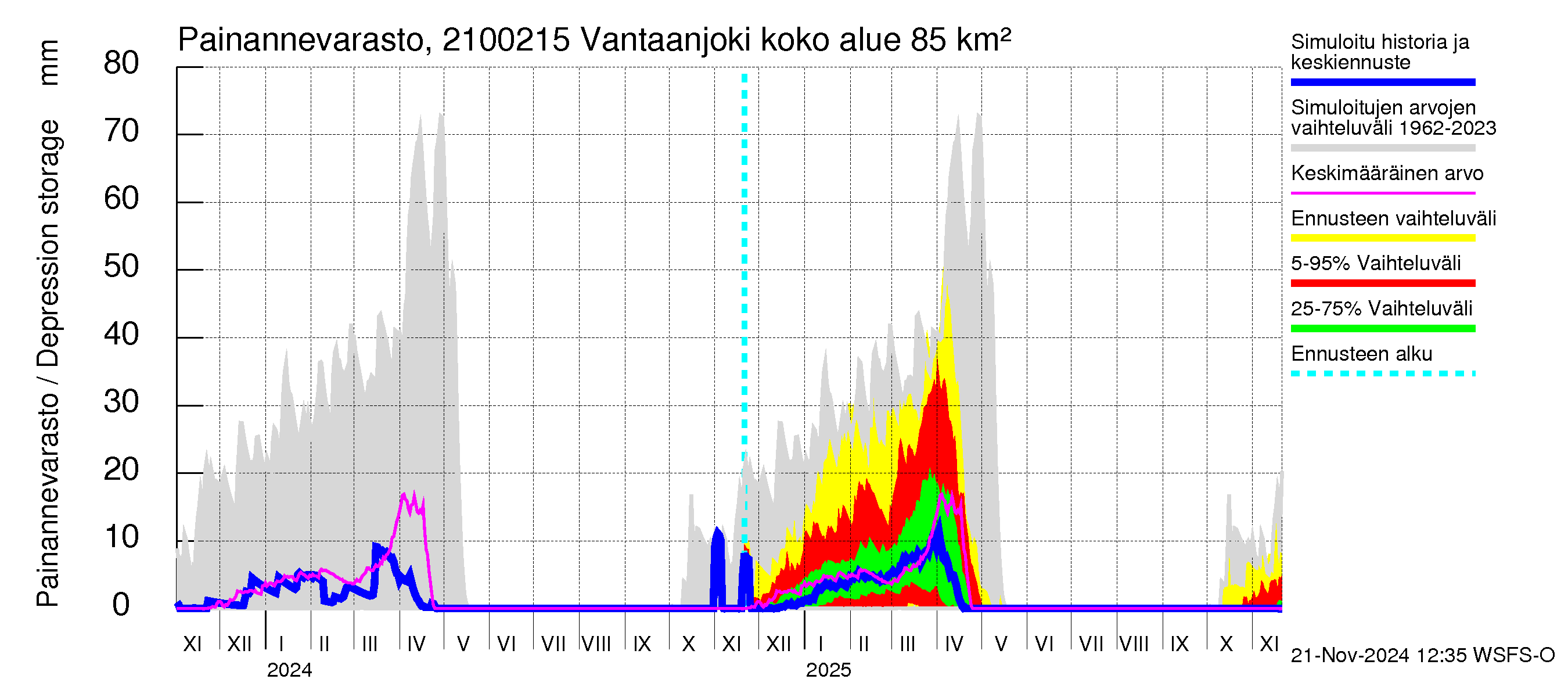 Vantaanjoen vesistöalue - Vantaanjoki Peltosaari: Painannevarasto