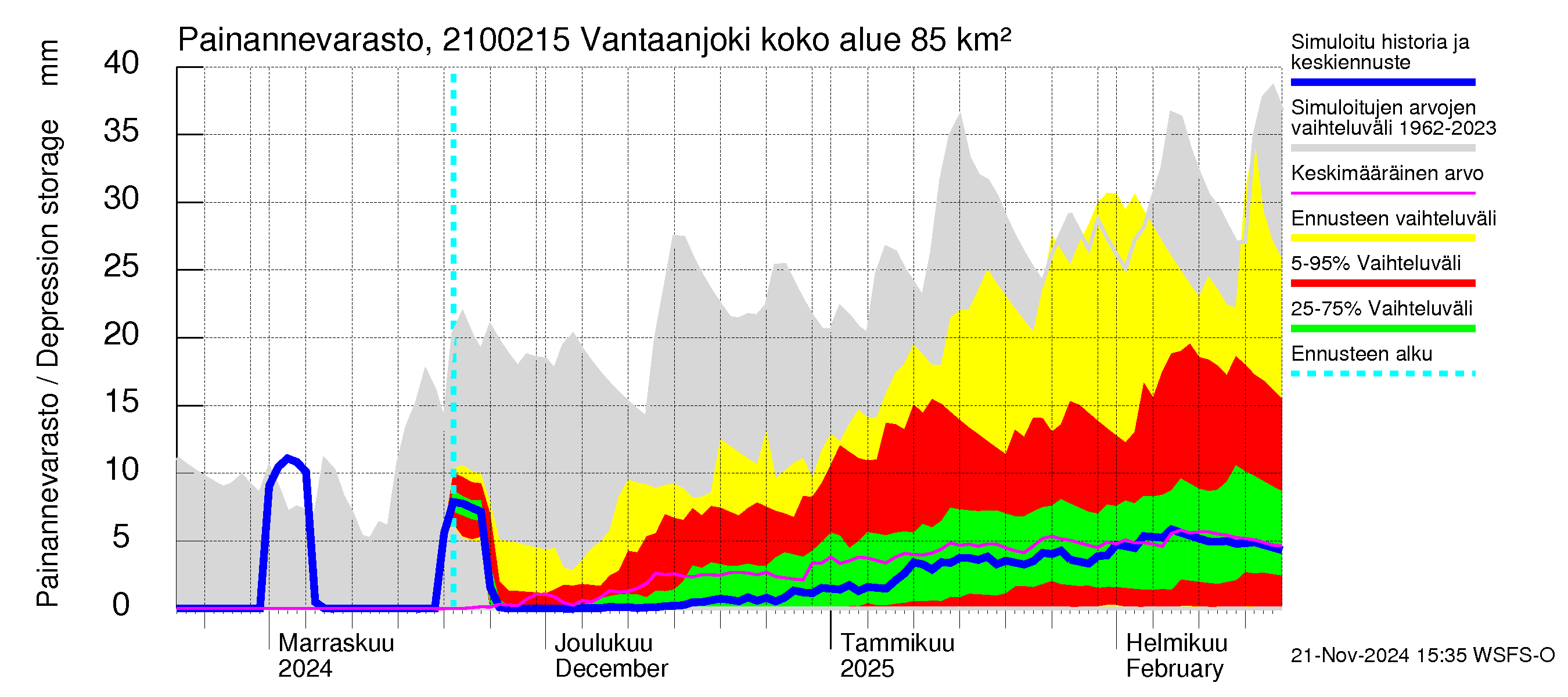 Vantaanjoen vesistöalue - Vantaanjoki Peltosaari: Painannevarasto