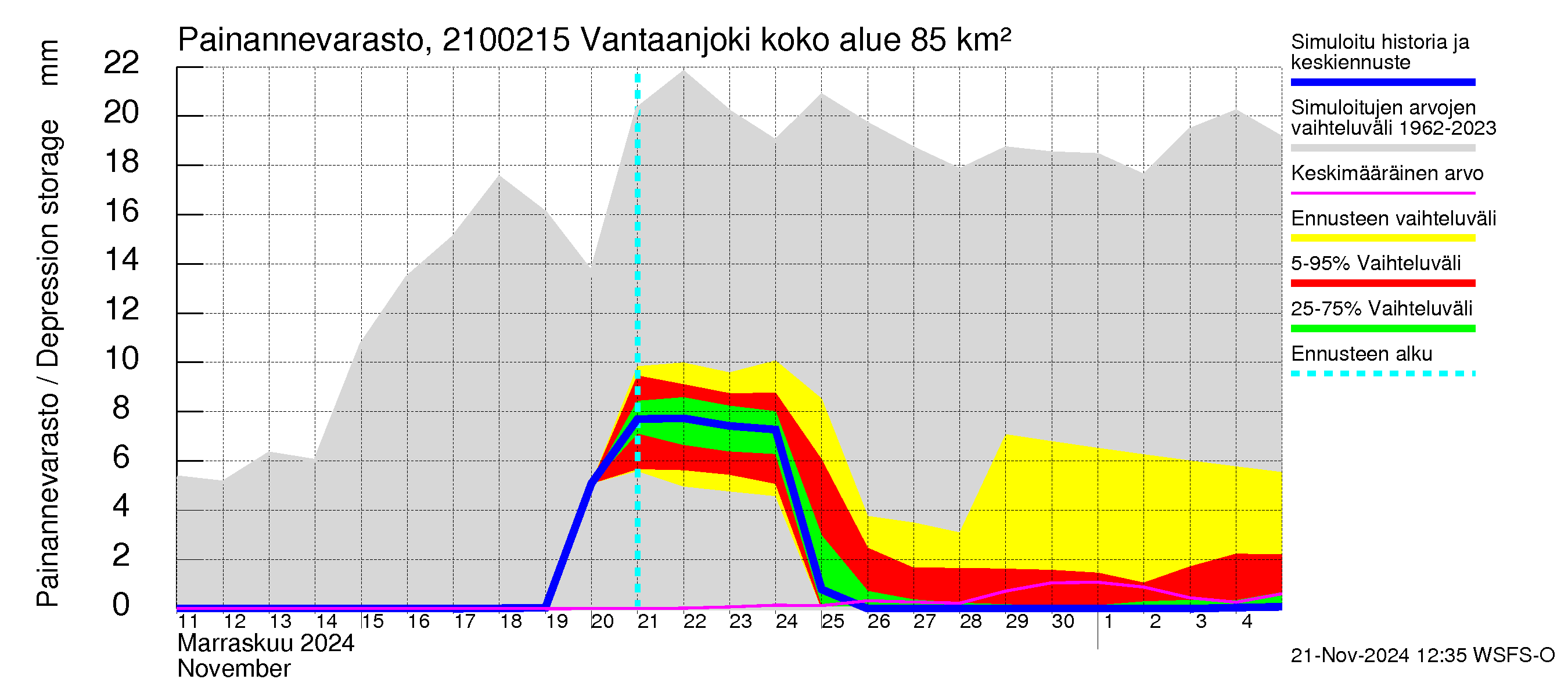 Vantaanjoen vesistöalue - Vantaanjoki Peltosaari: Painannevarasto