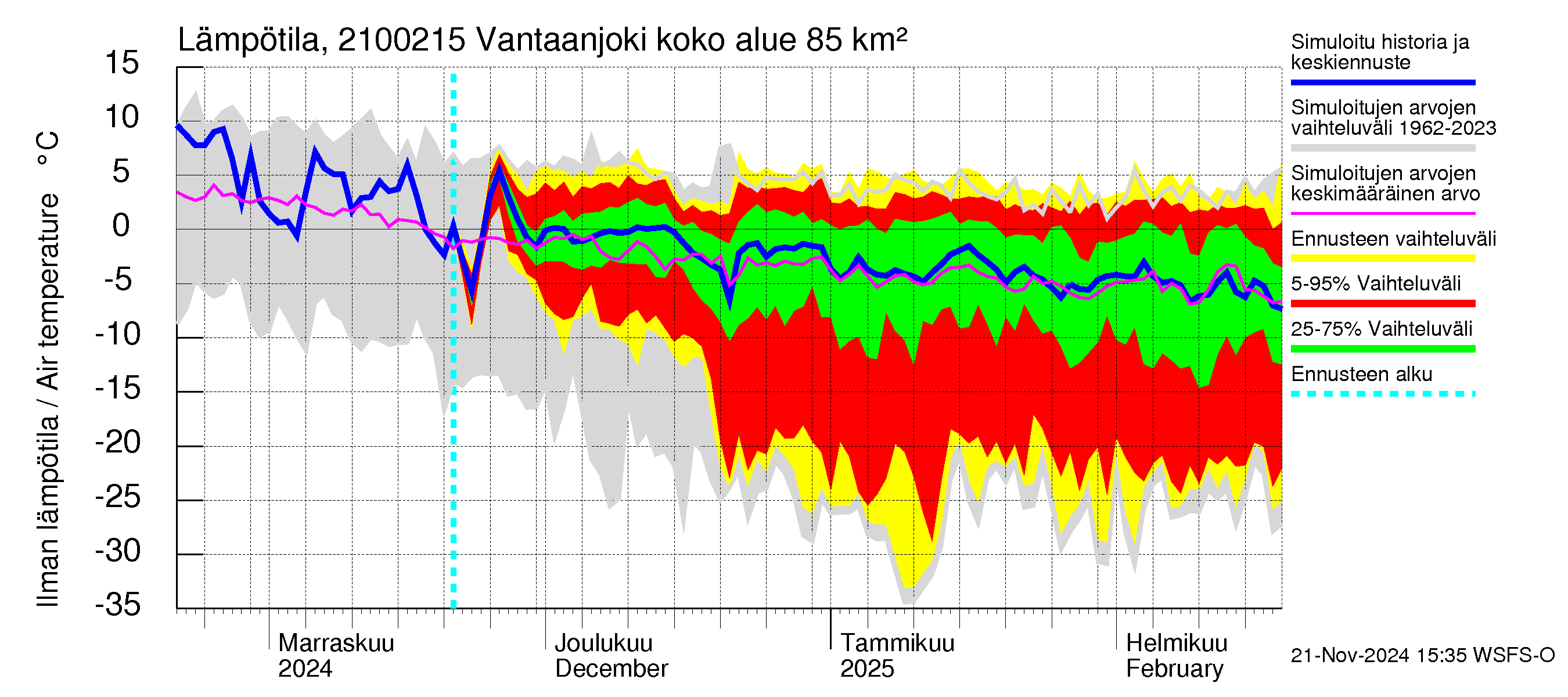 Vantaanjoen vesistöalue - Vantaanjoki Peltosaari: Ilman lämpötila