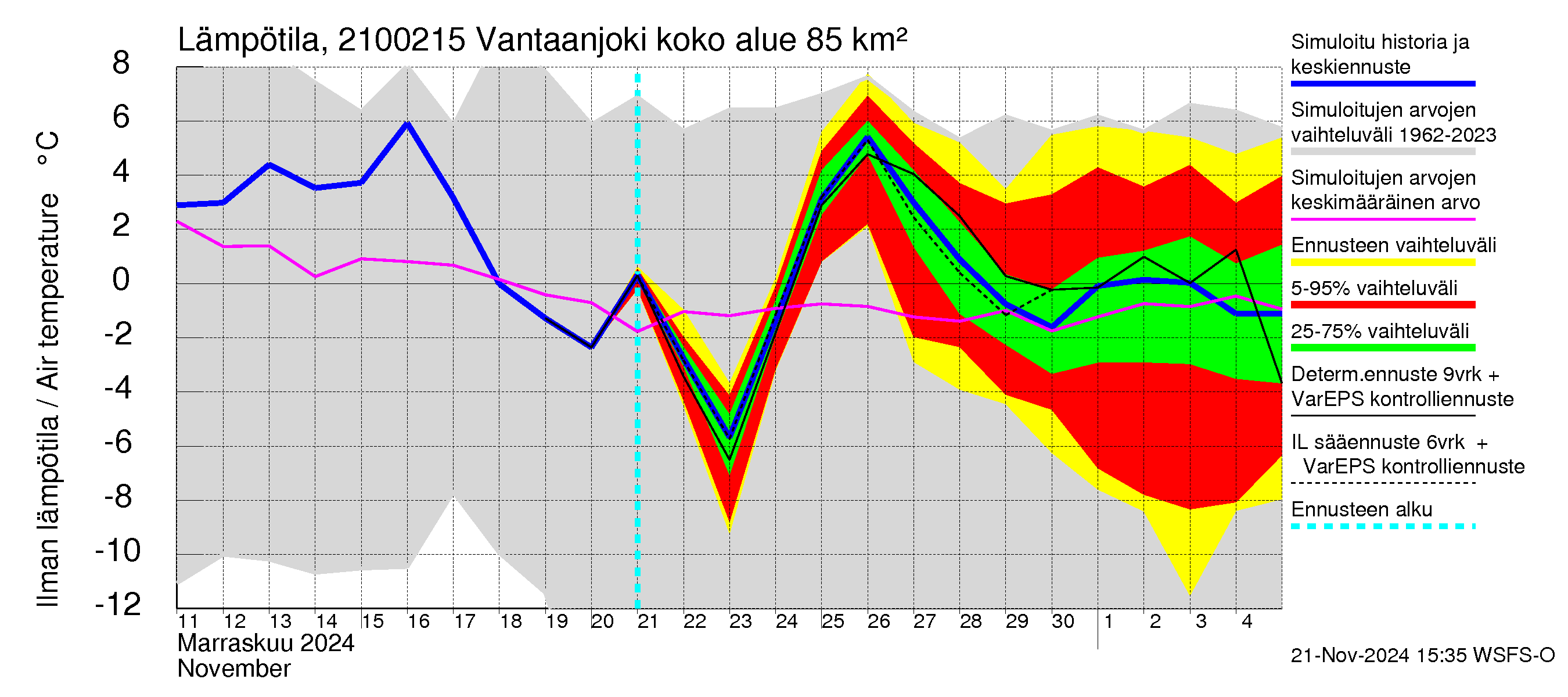 Vantaanjoen vesistöalue - Vantaanjoki Peltosaari: Ilman lämpötila