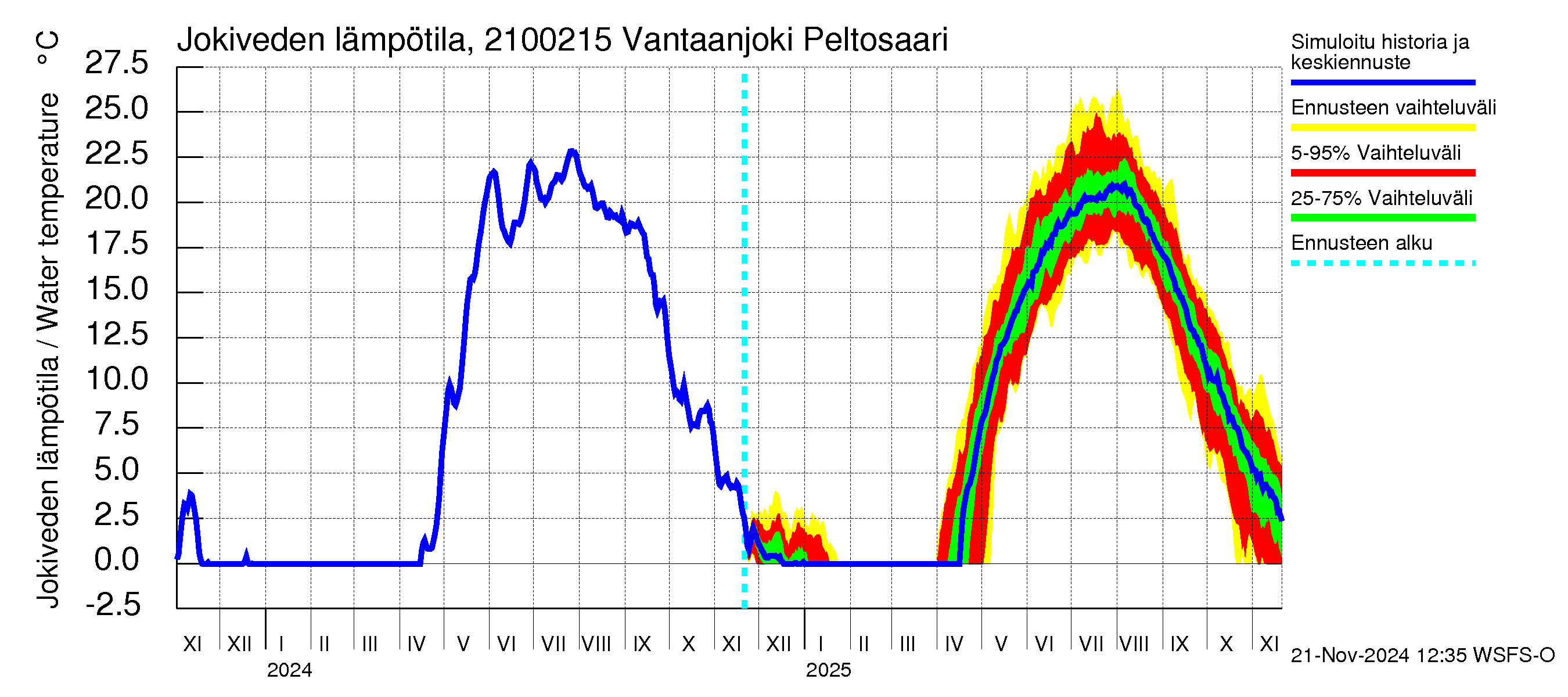 Vantaanjoen vesistöalue - Vantaanjoki Peltosaari: Jokiveden lämpötila