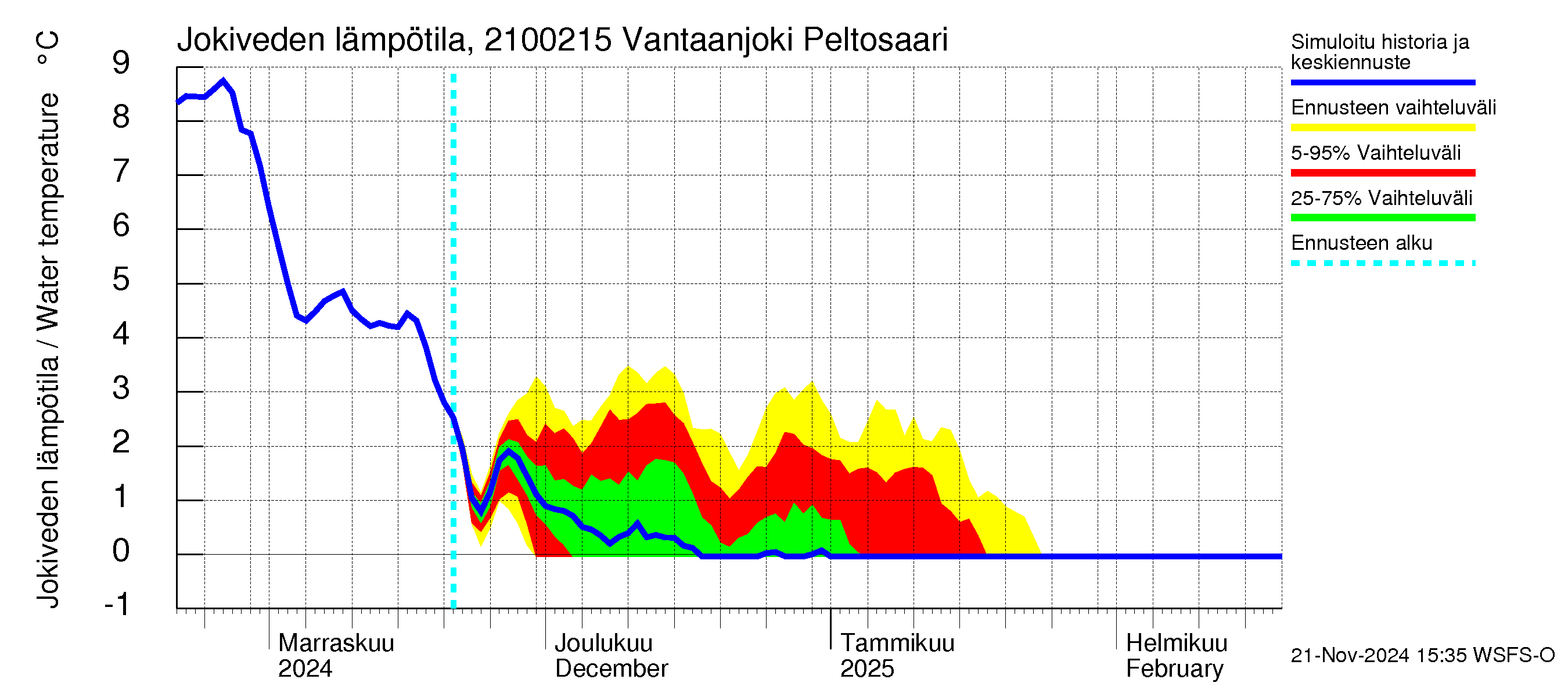 Vantaanjoen vesistöalue - Vantaanjoki Peltosaari: Jokiveden lämpötila