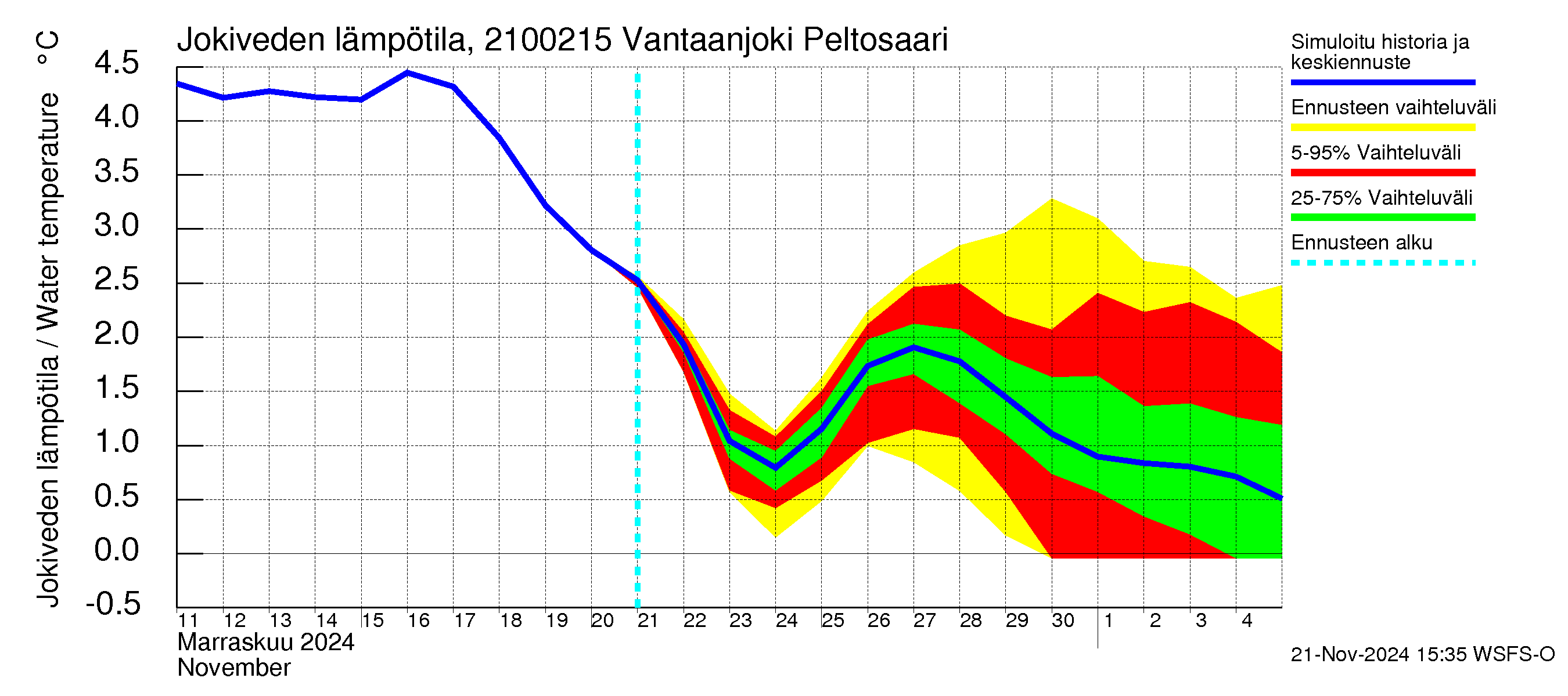 Vantaanjoen vesistöalue - Vantaanjoki Peltosaari: Jokiveden lämpötila