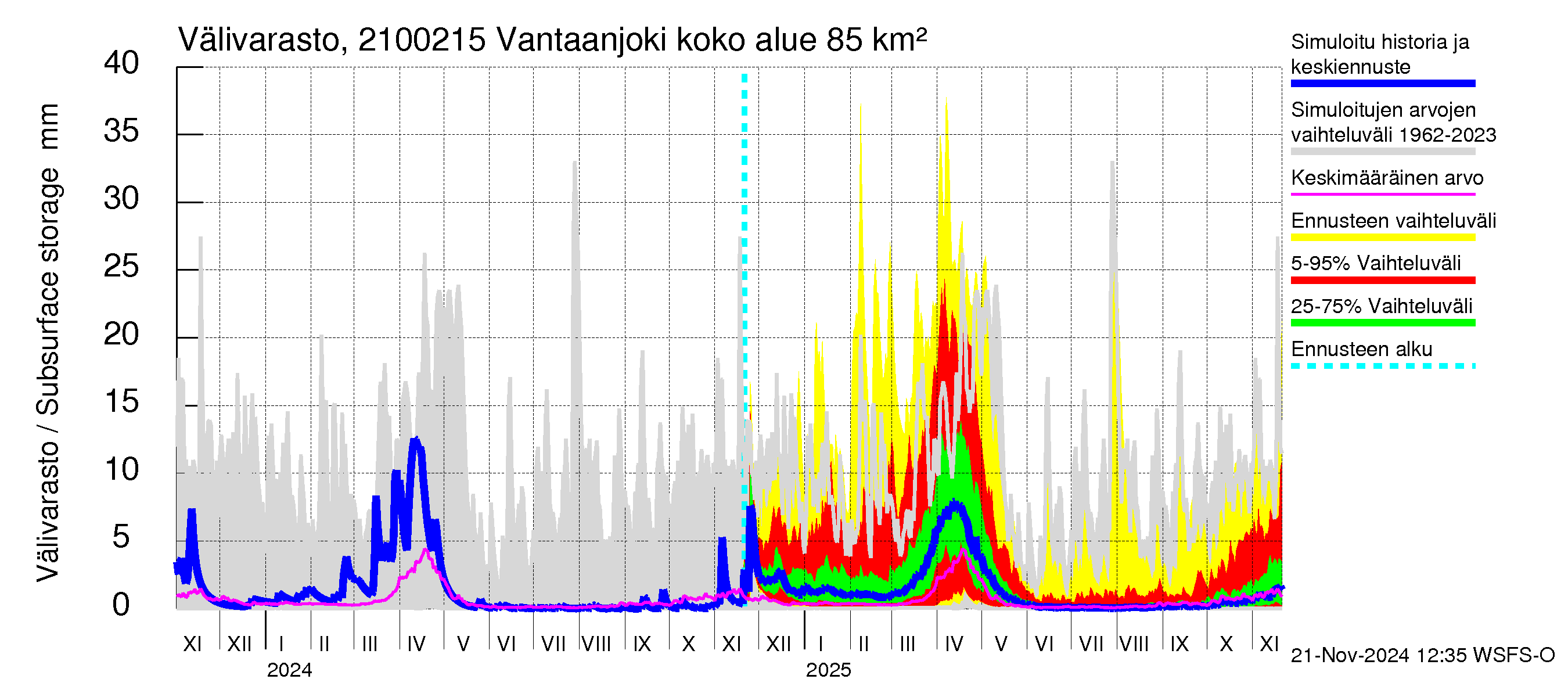 Vantaanjoen vesistöalue - Vantaanjoki Peltosaari: Välivarasto