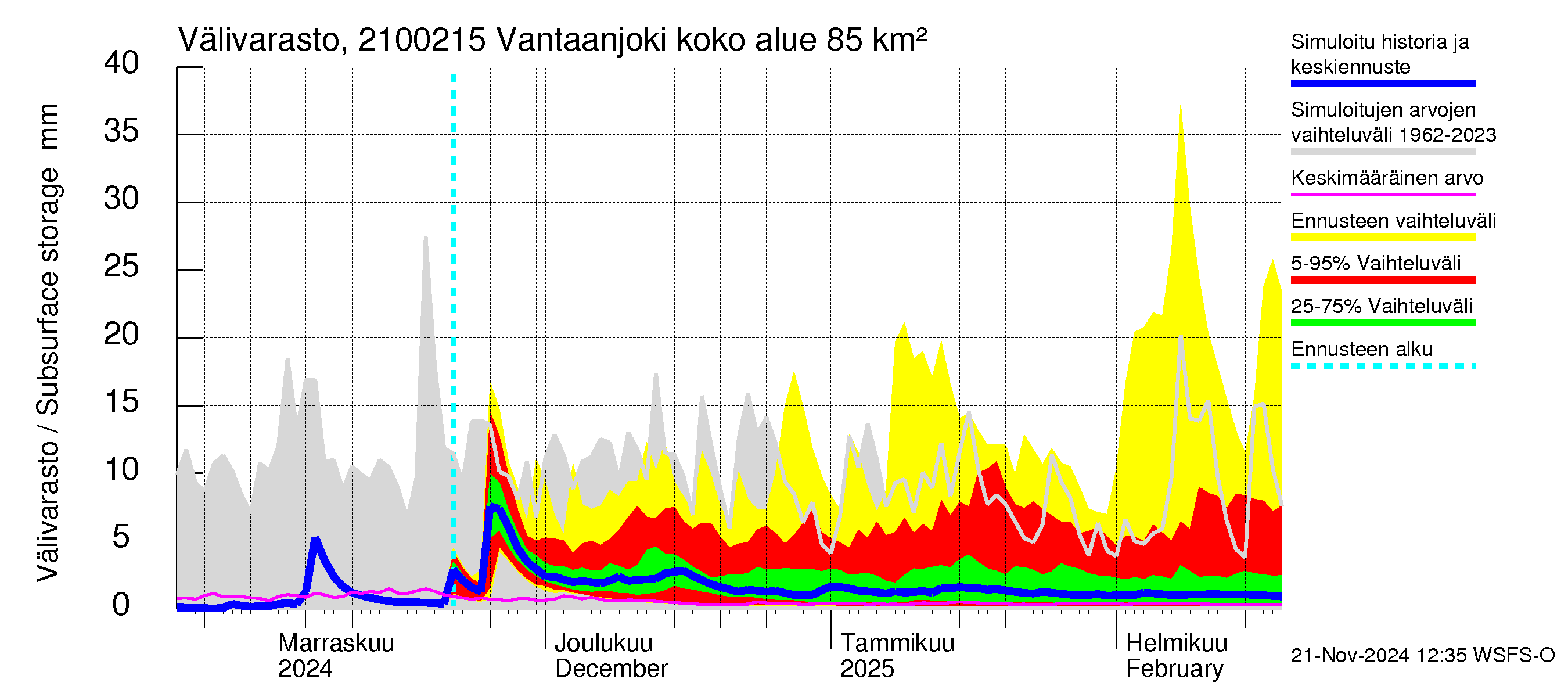 Vantaanjoen vesistöalue - Vantaanjoki Peltosaari: Välivarasto