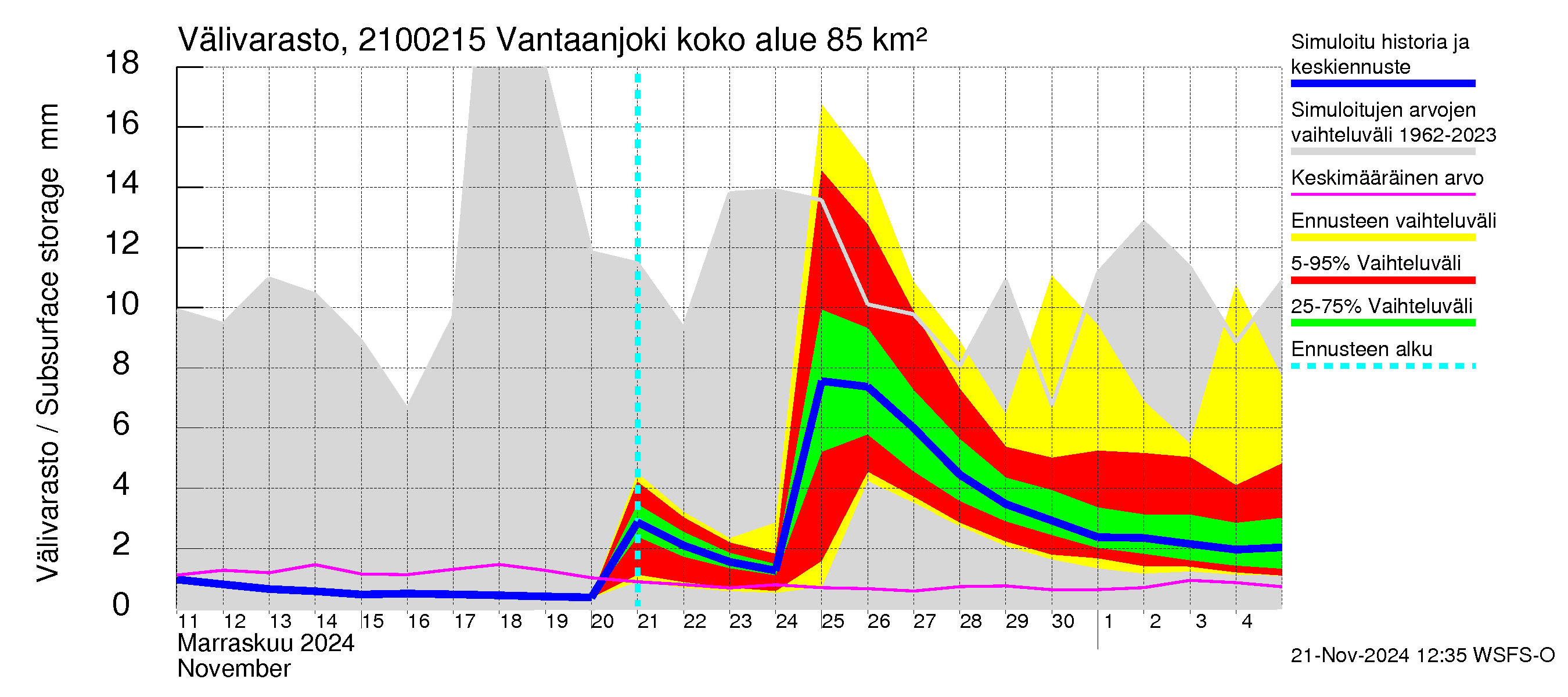 Vantaanjoen vesistöalue - Vantaanjoki Peltosaari: Välivarasto