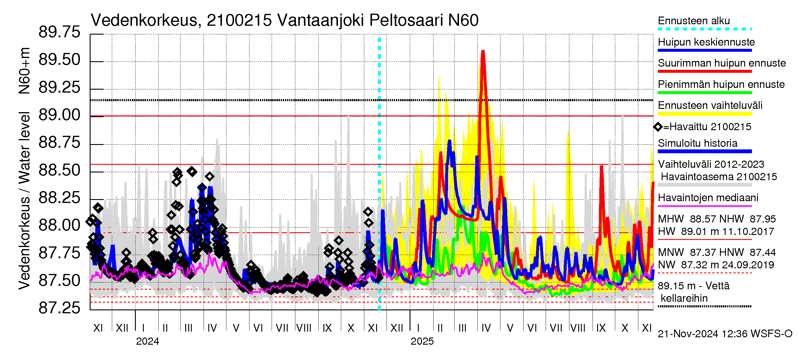 Vantaanjoen vesistöalue - Vantaanjoki Peltosaari: Vedenkorkeus - huippujen keski- ja ääriennusteet