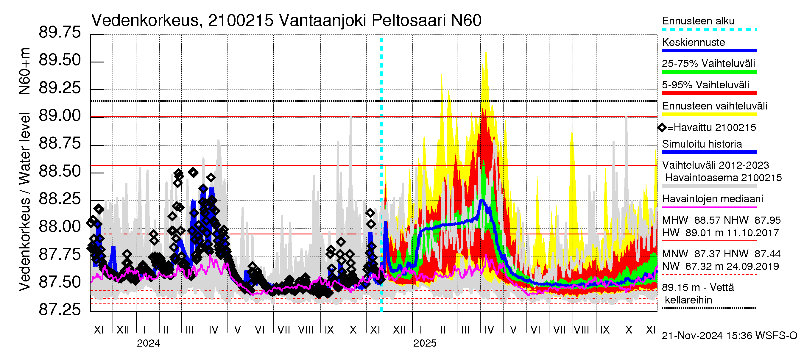 Vantaanjoen vesistöalue - Vantaanjoki Peltosaari: Vedenkorkeus - jakaumaennuste