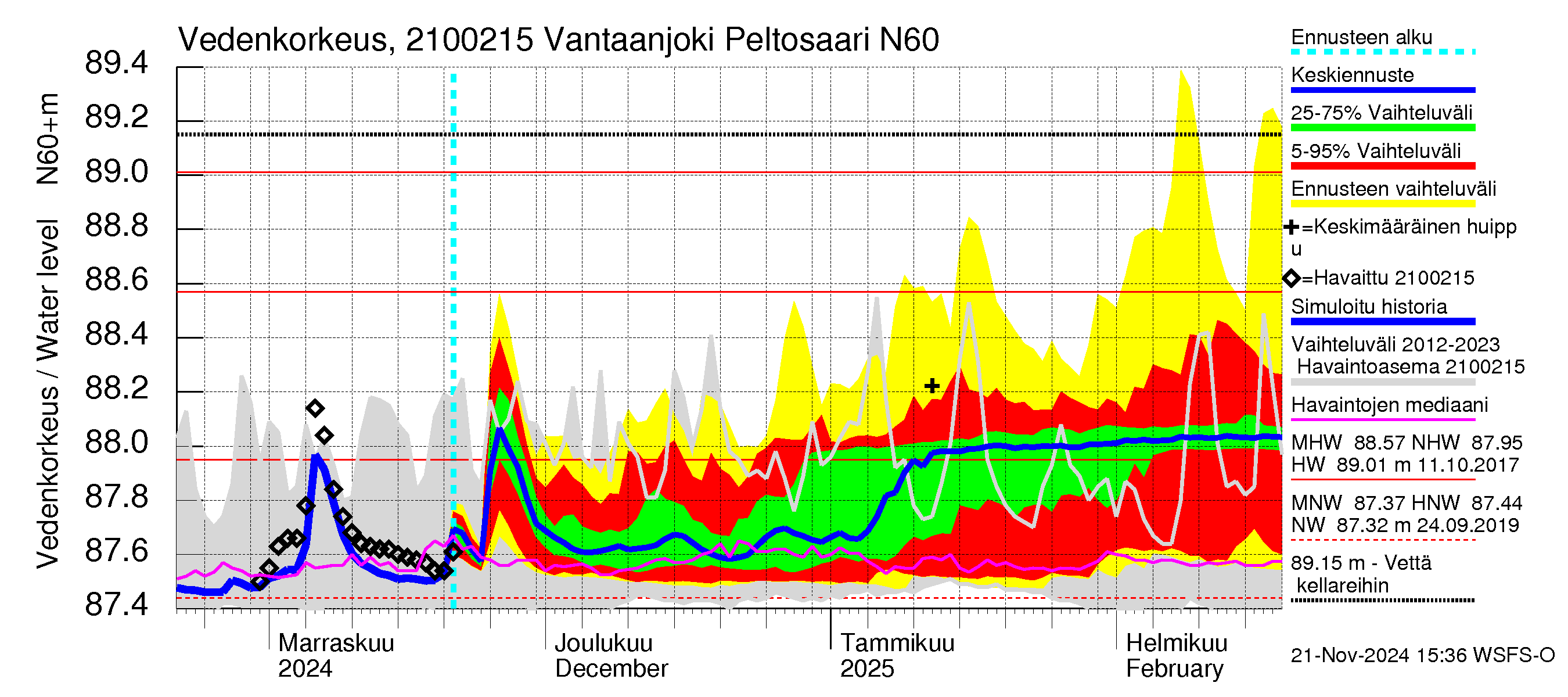 Vantaanjoen vesistöalue - Vantaanjoki Peltosaari: Vedenkorkeus - jakaumaennuste