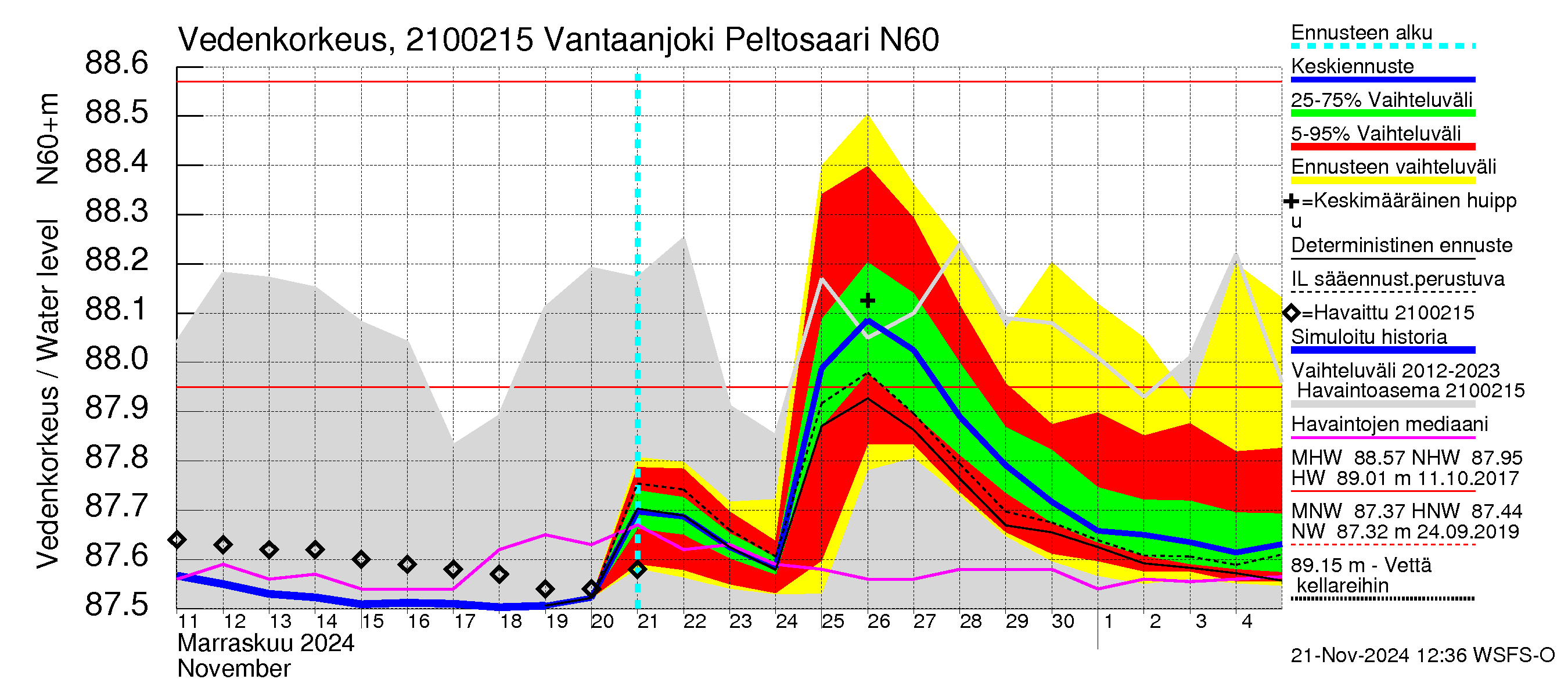 Vantaanjoen vesistöalue - Vantaanjoki Peltosaari: Vedenkorkeus - jakaumaennuste