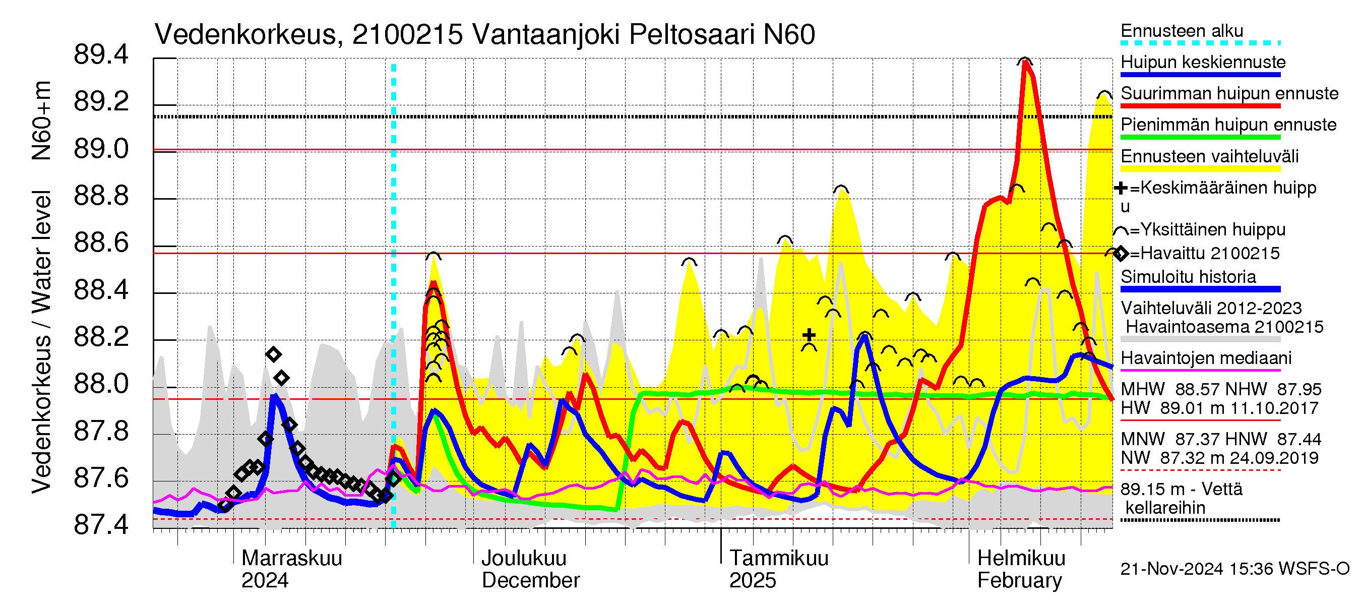 Vantaanjoen vesistöalue - Vantaanjoki Peltosaari: Vedenkorkeus - huippujen keski- ja ääriennusteet