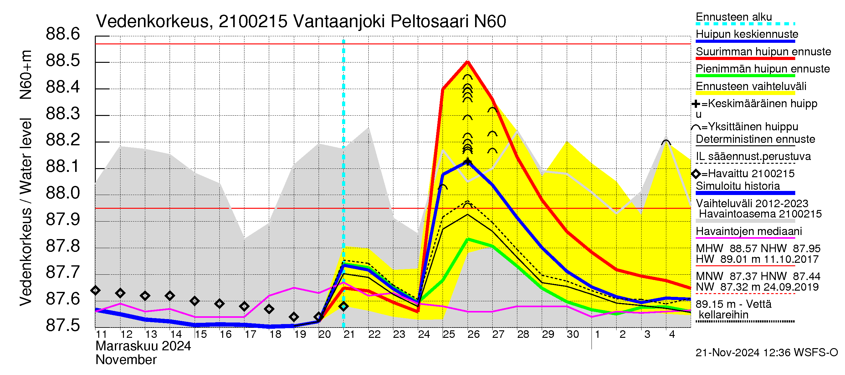 Vantaanjoen vesistöalue - Vantaanjoki Peltosaari: Vedenkorkeus - huippujen keski- ja ääriennusteet