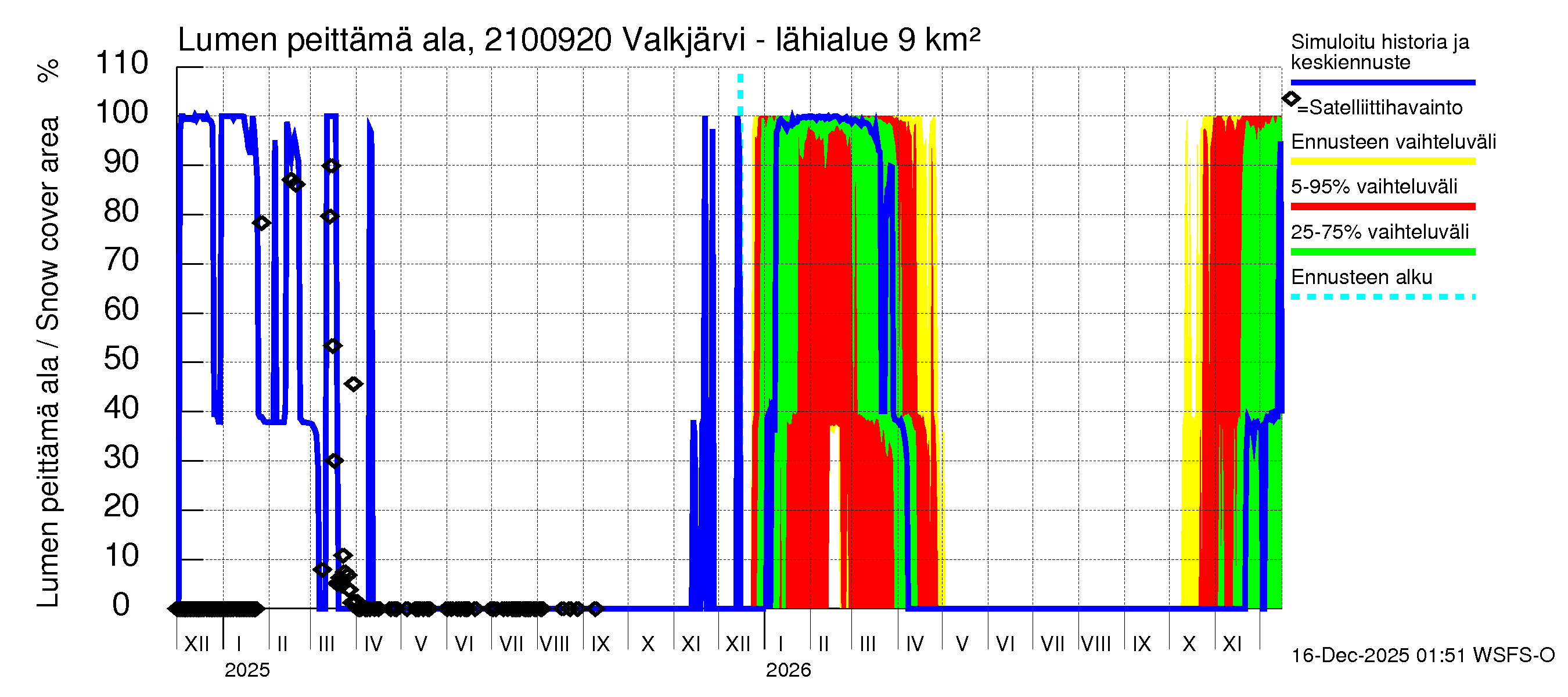 Vantaanjoen vesistöalue - Valkjärvi - luusua: Lumen peittämä ala